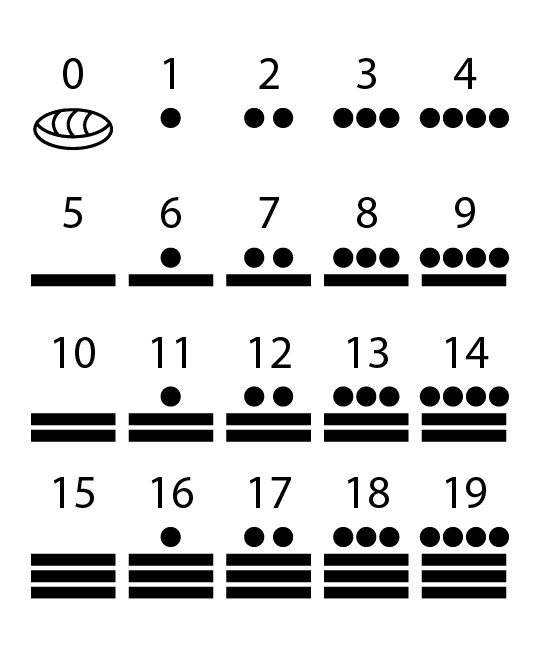 Ilustração. Indicação de um sistema numérico, nesta sequência, de 0 a 19, respectivamente: uma concha vazia; um círculo; dois círculos; três círculos quatro círculos; uma barra; uma barra e um círculo em cima, uma barra e dois círculos; uma barra e três círculos; uma barra e quatro círculos; duas barras; duas barras e um círculo em cima; duas barras e dois círculos, duas barras e três círculos, duas barras e quatro círculos; três barras; três barras e um círculo em cima; três barras e dois círculos; três barras e três círculos; três barras e quatro círculos.