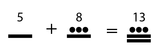 Ilustração. Indicação de uma adição e sua equivalência no sistema numérico maia: 5 mais 8 igual a 13; uma barra mais uma barra e três círculos igual a duas barras sobrepostas e três círculos.