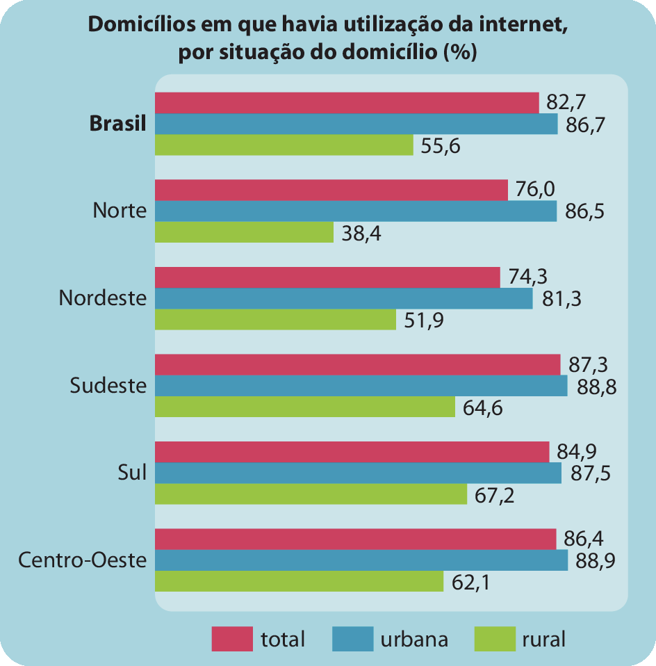 Gráfico de barras. Brasil e regiões: domicílios com acesso à internet, em porcentagem (2019). Domicílios em que havia utilização da internet, por situação do domicílio (percentual). Brasil. Total: 82,7. Urbana: 86,7. Rural: 55,6.
Norte. Total: 76,0. Urbana: 86,5. Rural: 38,4. 
Nordeste. Total: 74,3. Urbana: 81,3. Rural: 51,9. 
Sudeste. Total: 87,3. Urbana: 88,8. Rural: 64,6.
Sul. Total: 84,9. Urbana: 87,5. Rural: 67,2. 
Centro-Oeste. Total: 86,4. Urbana: 88,9. Rural: 62,1.