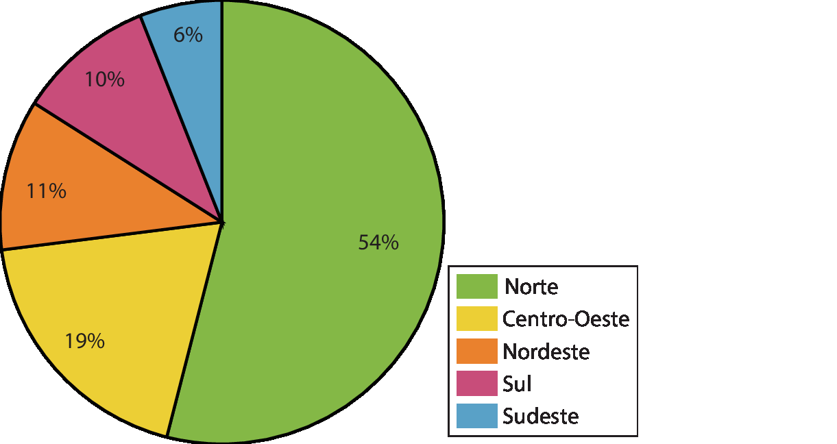 Gráfico de setores. Distribuição das terras indígenas regularizadas por região (2020). Em verde, 'Norte', 54 por cento; em amarelo, 'Centro-Oeste', 19 por cento; em laranja, 'Nordeste', 11 por cento; em rosa, 'Sul', 10 por cento; e em azul, 'Sudeste', 6 por cento.