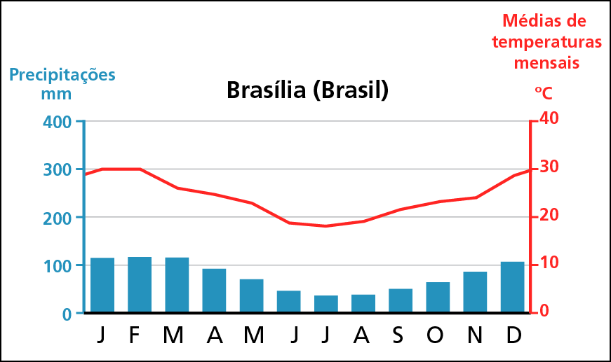 Gráfico. Climograma da cidade de Brasília (Brasil). Gráfico mostrando médias de temperatura e precipitação mensais (valores aproximados).  
Mês: Janeiro: precipitação média: 110 milímetros; temperatura média 30 graus Celsius. 
Mês: Fevereiro: precipitação média: 110 milímetros; temperatura média: 30 graus Celsius. 
Mês: Março: precipitação média: 110 milímetros; temperatura média: 26 graus Celsius. 
Mês: Abril: precipitação média: 90 milímetros; temperatura média: 24 graus Celsius. 
Mês: Maio: precipitação média: 70 milímetros; temperatura média: 23 graus Celsius. 
Mês: Junho: precipitação média: 50 milímetros; temperatura média: 19 graus Celsius. 
Mês: Julho: precipitação média: 40 milímetros; temperatura média: 18 graus Celsius. 
Mês: Agosto: precipitação média: 45 milímetros; temperatura média: 19 graus Celsius. 
Mês: Setembro: precipitação média: 50 milímetros; temperatura média: 22 graus Celsius.  
Mês: Outubro: precipitação média: 70 milímetros; temperatura média: 23 graus Celsius. 
Mês: Novembro: precipitação média: 80 milímetros; temperatura média: 24 graus Celsius. 
Mês: Dezembro: precipitação média: 110 milímetros; temperatura média (°C): 28 graus Celsius.