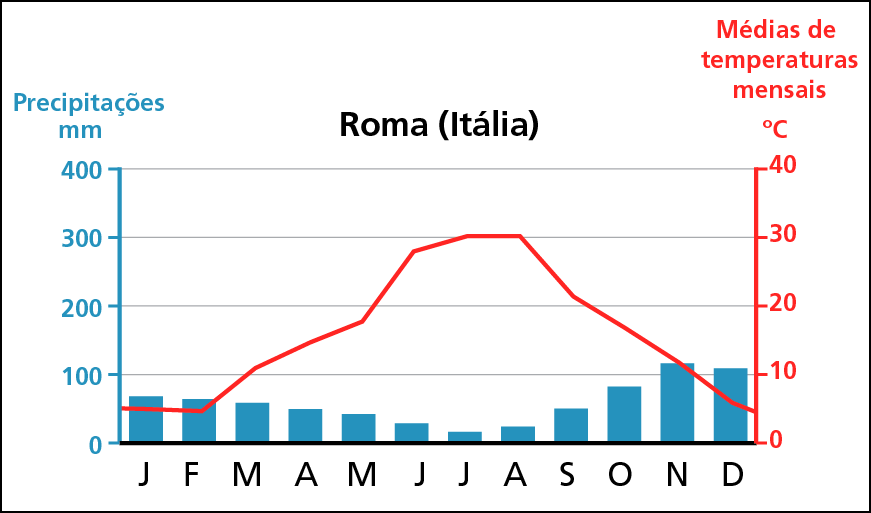 Gráfico. Climograma da cidade de Roma (Itália). Gráfico mostrando médias de precipitação e de temperatura mensais (valores aproximados).  
Mês: Janeiro: precipitação média: 70 milímetros; temperatura média: 5 graus Celsius. 
Mês: Fevereiro: precipitação média: 70 milímetros; temperatura média: 5 graus Celsius. 
Mês: Março: precipitação média:70 milímetros; temperatura média: 10 graus Celsius. 
Mês: Abril: precipitação média: 60 milímetros; temperatura média: 14 graus Celsius. 
Mês: Maio: precipitação média: 50 milímetros; temperatura média: 18 graus Celsius. 
Mês: Junho: precipitação média: 40 milímetros; temperatura média: 27 graus Celsius. 
Mês: Julho: precipitação média: 20 milímetros; temperatura média: 30 graus Celsius. 
Mês: Agosto. Precipitação média: 30 milímetros; temperatura média: 30 graus Celsius. 
Mês: Setembro: precipitação média: 60 milímetros; temperatura média: 22 graus Celsius.   
Mês: Outubro: precipitação média: 80 milímetros; temperatura média: 17 graus Celsius.  
Mês: Novembro: precipitação média: 120 milímetros; temperatura média: 12 graus Celsius.  
Mês: Dezembro: precipitação média: 110 milímetros; temperatura média: 11 graus Celsius.