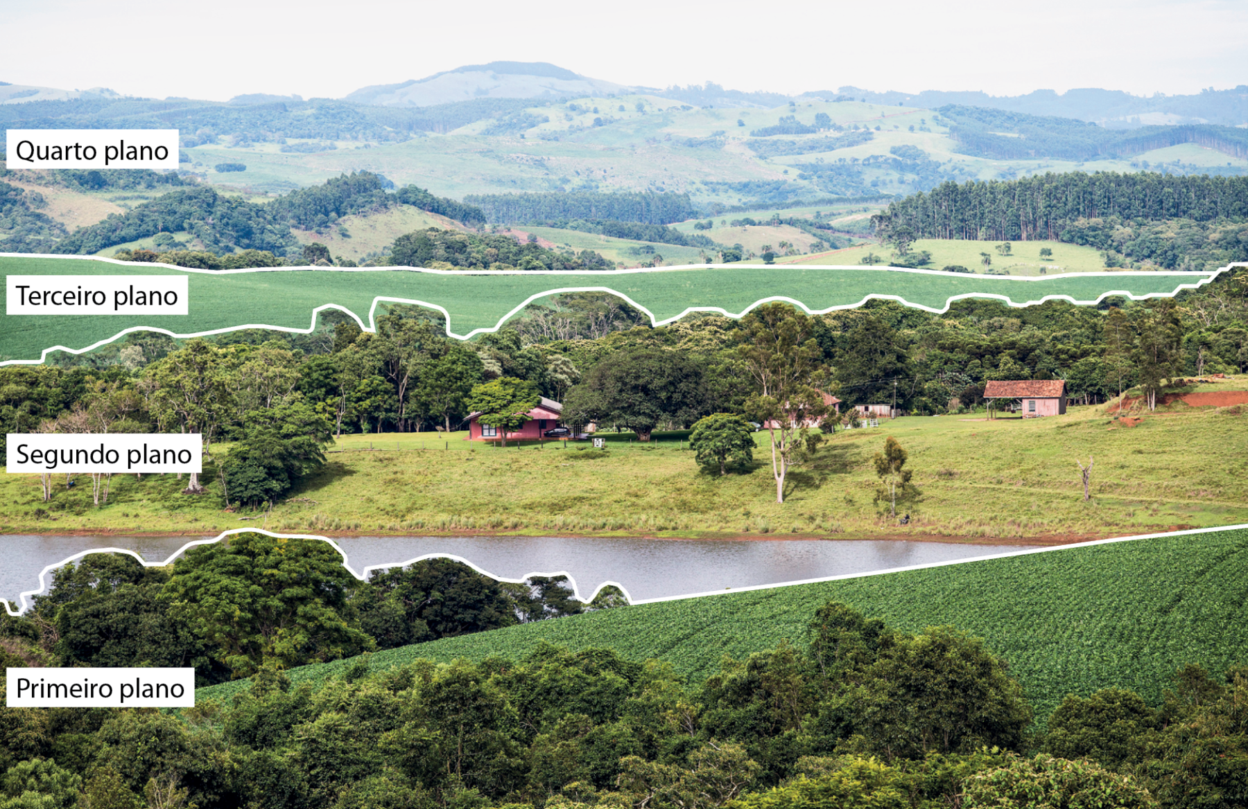 Fotografia. Fotografia de uma paisagem dividida em quatro planos. Primeiro plano: área com árvores ao redor de uma grande plantação. Segundo plano: um lago cercado por área de terra com vegetação baixa, muitas árvores e algumas casas. Terceiro plano: grande área de plantação. Quarto plano: diversas montanhas e vales com vegetação baixa e árvores.