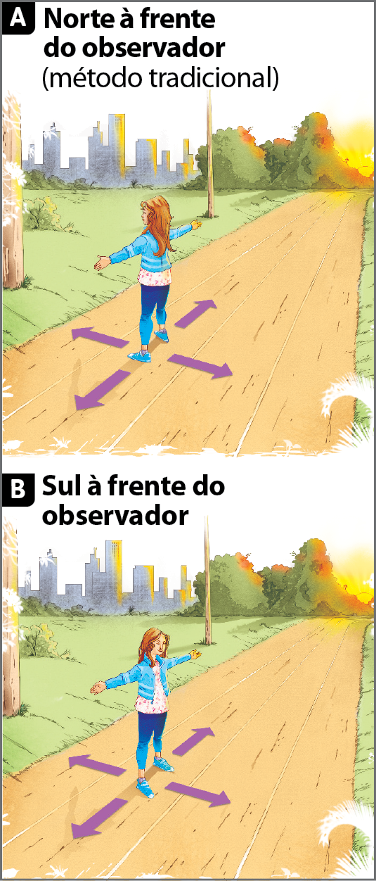 Ilustração A. Norte à frente do observador (método tradicional). Uma pessoa parada, de braços abertos na altura dos ombros, com o braço direito apontado para a direção do Sol nascente.  Há quatro setas ao redor da pessoa indicando a direção dos pontos cardeais. Nessa posição, o norte está à frente da pessoa; o sul, às costas dela; o braço direito indica o leste e o braço esquerdo indica o oeste.
Ilustração B. Sul à frente do observador. 
Uma pessoa parada, de braços abertos na altura dos ombros, com o braço direito apontado para a direção do Sol poente.  Há quatro setas ao redor da pessoa indicando a direção dos pontos cardeais. Nessa posição, o norte está às costas da pessoa; o sul, à frente dela; o braço direito indica o oeste e o braço esquerdo indica o leste.