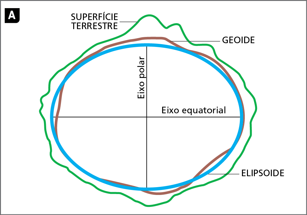 Ilustração A. Superfície terrestre. Ilustração esquemática representando a superfície terrestre: um círculo bastante irregular na cor verde, representando a superfície terrestre; dentro dele, um círculo menos irregular, na cor marrom claro, representando a forma de geóide e, sobre esse, uma elipse na cor azul, representando a forma elipsoide da Terra. No centro do círculo elipsoide há uma linha vertical representando o eixo polar e outra linha horizontal (cruzando o eixo polar) representando o eixo equatorial.