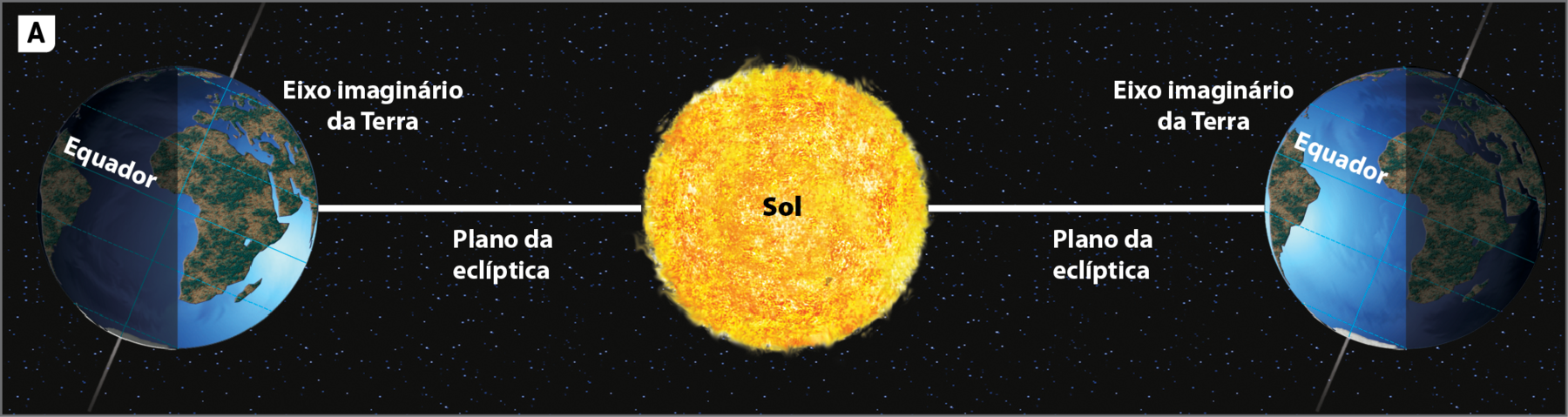 Ilustração. Representação do eixo da Terra em relação ao plano da eclíptica. Uma linha na horizontal representando o plano da eclíptica. À esquerda, globo terrestre com a face direita recebendo luz solar e face esquerda no escuro. No centro, o SOL. À direita do Sol, globo terrestre com a face esquerda recebendo recebendo luz solar e a face esquerda no escuro. 
Entre os globos e o Sol, há uma linha horizontal no meio, representando o plano da eclíptica. 
Os dois globos têm o eixo terrestre imaginário vertical, levemente inclinada à direita.