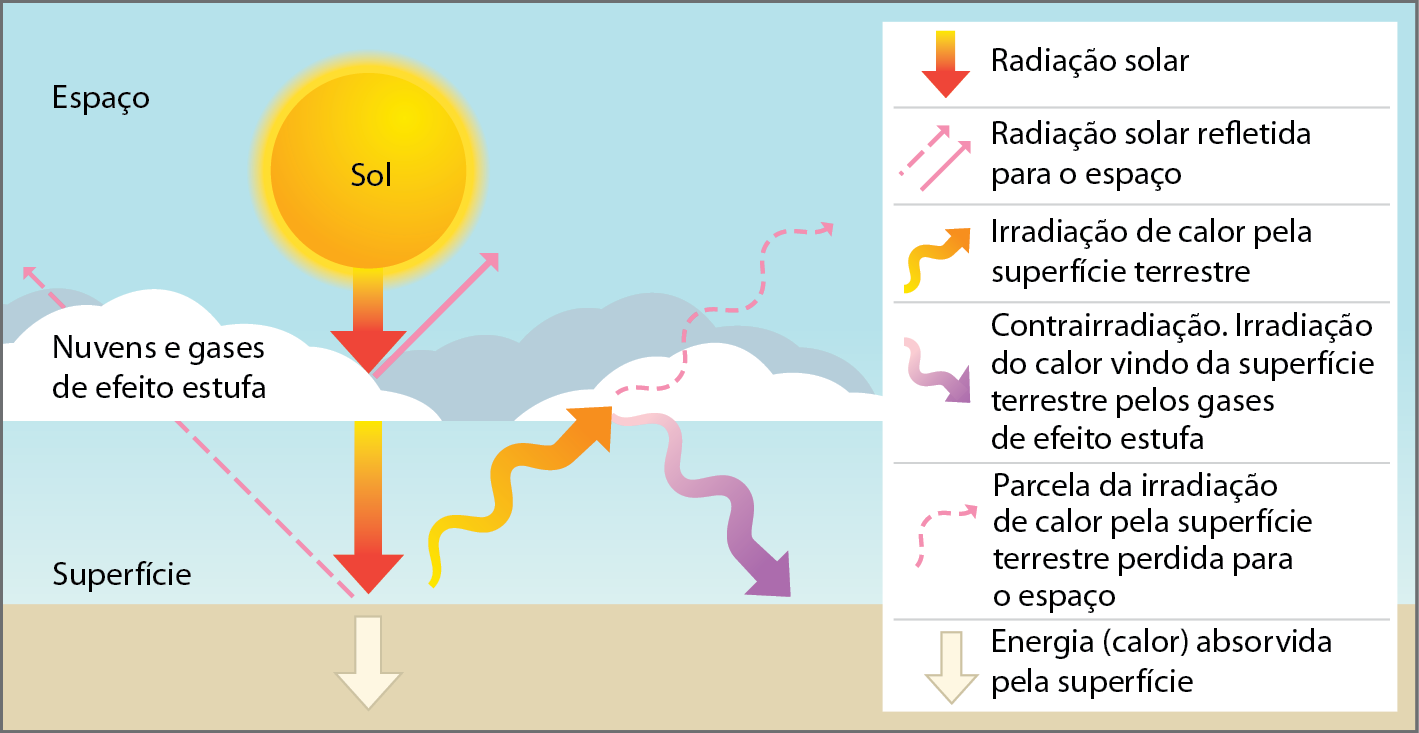 Ilustração. Esquema representando o funcionamento do efeito estufa. Sol no céu azul emitindo radiação solar, representada por uma seta vermelho-amarelado que passa pelas nuvens e pelos gases de efeito estufa que estão na atmosfera e atinge a superfície, que absorve a energia (calor), representada por uma seta branca. 
Parte da radiação do Sol que atinge a superfície, representada por uma seta tracejada rosa, é refletida para o espaço. Parte do calor absorvido pela superfície é irradiado por ela (seta ondulada laranja-amarelada). Parte desse calor é perdida para o espaço (seta ondulada rosa) e parte volta à superfície, contrairradiada pelos gases de efeito estufa presentes na atmosfera (seta ondulada lilás).