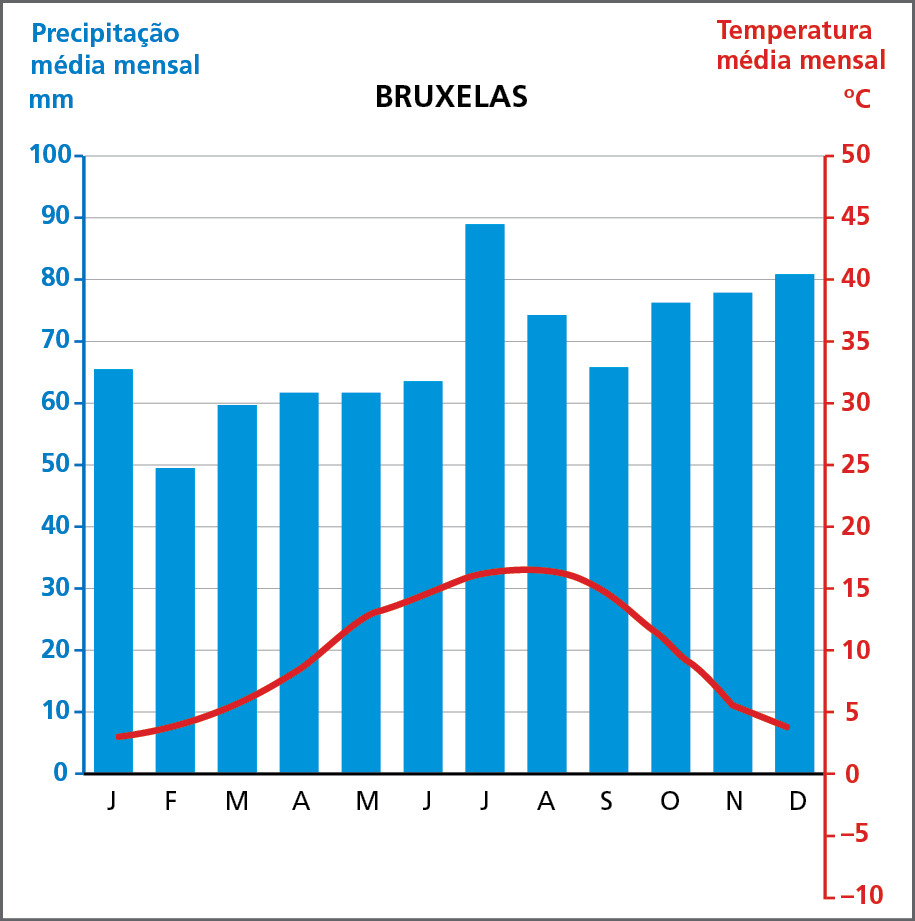 Gráfico. Climograma da cidade de Bruxelas. No eixo vertical esquerdo: precipitação média mensal, em milímetros; no eixo vertical direito: temperatura média mensal, em graus Celsius; no eixo horizontal: a letra inicial de cada mês do ano.   
Janeiro: precipitação média mensal: 66 milímetros; temperatura média mensal: 3 graus Celsius. 
Fevereiro: precipitação média mensal: 50 milímetros, temperatura média mensal: 4 graus Celsius. 
Março: precipitação média mensal: 60 milímetros; temperatura média mensal: 5 graus Celsius. 
Abril: Precipitação média mensal: 62 milímetros; temperatura média mensal: 7 graus Celsius. 
Maio: precipitação média mensal: 62 milímetros; temperatura média mensal: 13 graus Celsius. 
Junho: precipitação média mensal: 64 milímetros; temperatura média mensal: 14 graus Celsius. 
Julho: precipitação média mensal: 89 milímetros; temperatura média mensal: 17 graus Celsius.
Agosto: Precipitação média mensal: 74 milímetros; temperatura média mensal: 17 graus Celsius. 
Setembro: precipitação média mensal: 67 milímetros; temperatura média mensal: 14 graus Celsius. 
Outubro: precipitação média mensal: 76 milímetros; temperatura média mensal: 12 graus Celsius. 
Novembro: precipitação média mensal: 78 milímetros; temperatura média mensal: 5 graus Celsius. 
Dezembro: precipitação média mensal: 81 milímetros; temperatura média mensal: 4 graus Celsius.