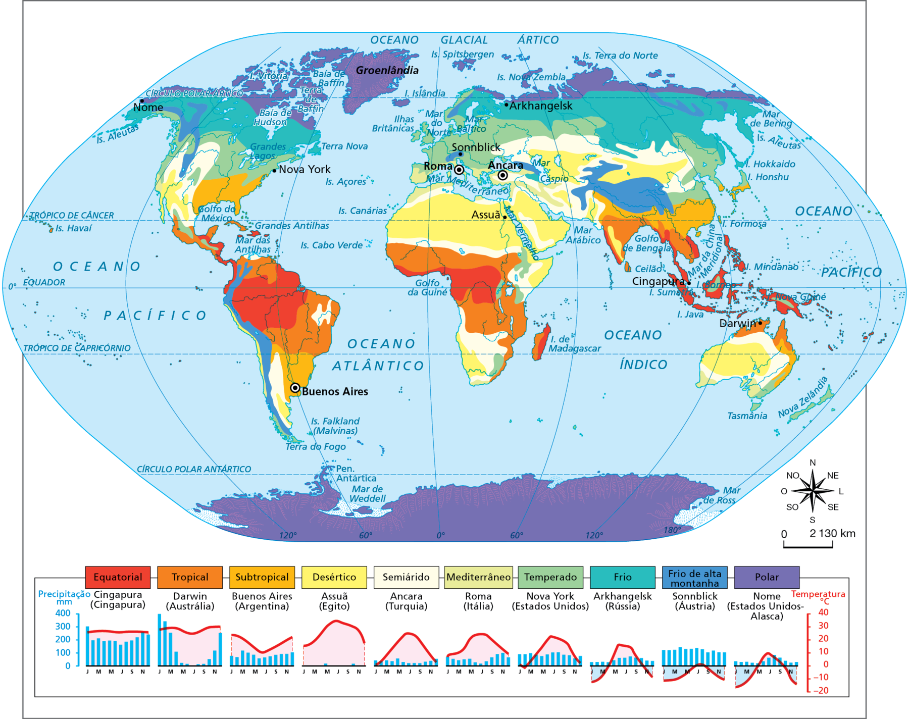 Mapa. Mundo: principais tipos de clima. Planisfério com destaque para os continentes e tipos climáticos. Na Groenlândia e nas regiões polares ártica e antártica predomina o clima polar.
No norte do Canadá, extremo norte da Europa e norte da Ásia, principalmente Rússia, predomina o clima frio. 
O clima frio de alta montanha predomina na faixa oeste da América do Sul (Chile, principalmente), estreita faixa oeste entre Estados Unidos e Canadá e em parte do centro-sul da Ásia. 
O clima temperado ocorre na parte norte dos Estados Unidos, Na Europa, em faixas da Ásia e pequenos trechos da África e da Oceania. 
O clima equatorial ocorre na parte oeste do norte da América do Sul, faixas da América Central, do México, do sul da Ásia e da Oceania. 
O clima tropical ocorre em parte da América do Sul, principalmente Brasil, do México e da África; em pequenos trechos da Oceania e da Ásia.
O clima subtropical ocorre em parte do sul da América do Sul e sul dos Estados Unidos e trechos da Ásia e Oceania. 
O clima desértico ocorre na parte norte e pequeno trecho da parte sul da África, em trechos da Ásia, Oceania e Estados Unidos.
O clima semiárido abrange parte do oeste dos Estados Unidos, pequena área no Brasil e no sudoeste da América do Sul, além de trechos da África, Ásia e Oceania.
O clima mediterrâneo ocorre em trechos da Europa e da Ásia (países da região do Mar Mediterrâneo) e pequenas áreas do norte da África, África do Sul e Oceania.
Na parte inferior está rosa dos ventos e escala de 0 a 2.130 quilômetros. 
Embaixo do mapa,  destaque para o climograma de algumas cidades.
Cidade de Cingapura (Cingapura), clima Equatorial: precipitação e temperatura durante o ano permanecem praticamente igual, com pouca oscilação ao longo dos meses, com de precipitação média anual em torno de 200 milímetros temperatura entre 20 e 25 graus Celsius. Cidade de Darwin (Austrália), clima tropical: meses iniciais têm maiores precipitações, entre 200 e 400 milímetros, com leve queda nos meses seguintes e temperatura entre 20 e 30 graus Celsius.  Cidade de Buenos Aires (Argentina), clima subtropical: precipitação baixa ao longo dos meses do ano, entre 50 e 150 milímetros e temperatura entre 5 e 15 graus Celsius, com queda expressiva nos meses de julho a agosto.
Cidade de Assuã (Egito), clima desértico: ausência de precipitação ao longo de praticamente todo o ano e temperatura entre 10 e 35 graus Celsius.
Cidade de Ancara (Turquia), clima semiárido: baixa precipitação ao longo de todo o ano, com médias inferiores a 100 milímetros e temperaturas variando entre zero e 25 graus Celsius.
Cidade de Roma (Itália), clima mediterrâneo: com precipitação média inferior a 200 milímetros e temperaturas entre 5 e 25 graus Celsius.
Cidade de Nova Iorque (Estados Unidos), clima temperado: precipitação média regular ao longo dos meses entre 100 e 200 milímetros e temperaturas entre menos 10 graus e 25 graus Celsius.
Cidade de Arkhangelsk (Rússia), clima frio: precipitações de até 100 milímetros, com maiores volumes nos meses de junho a outubro, e temperaturas baixas, variando entre menos 20 graus e 20 graus Celsius. 
Cidade de Sonnblick (Áustria), clima frio de alta montanha: precipitações regulares de aproximadamente 200 milímetros ao longo do ano, e temperaturas muito baixas a maior parte do ano, entre menos 20 graus e 5 graus Celsius, sendo os meses de julho e agosto os mais quentes.
Cidade de Nome (Alaska, Estados Unidos), clima polar: pouca precipitação, inferior a 100 milímetros, e temperaturas variando entre menos 20 graus e 10 graus Celsius, sendo os messe de maio a setembro os mais quentes.