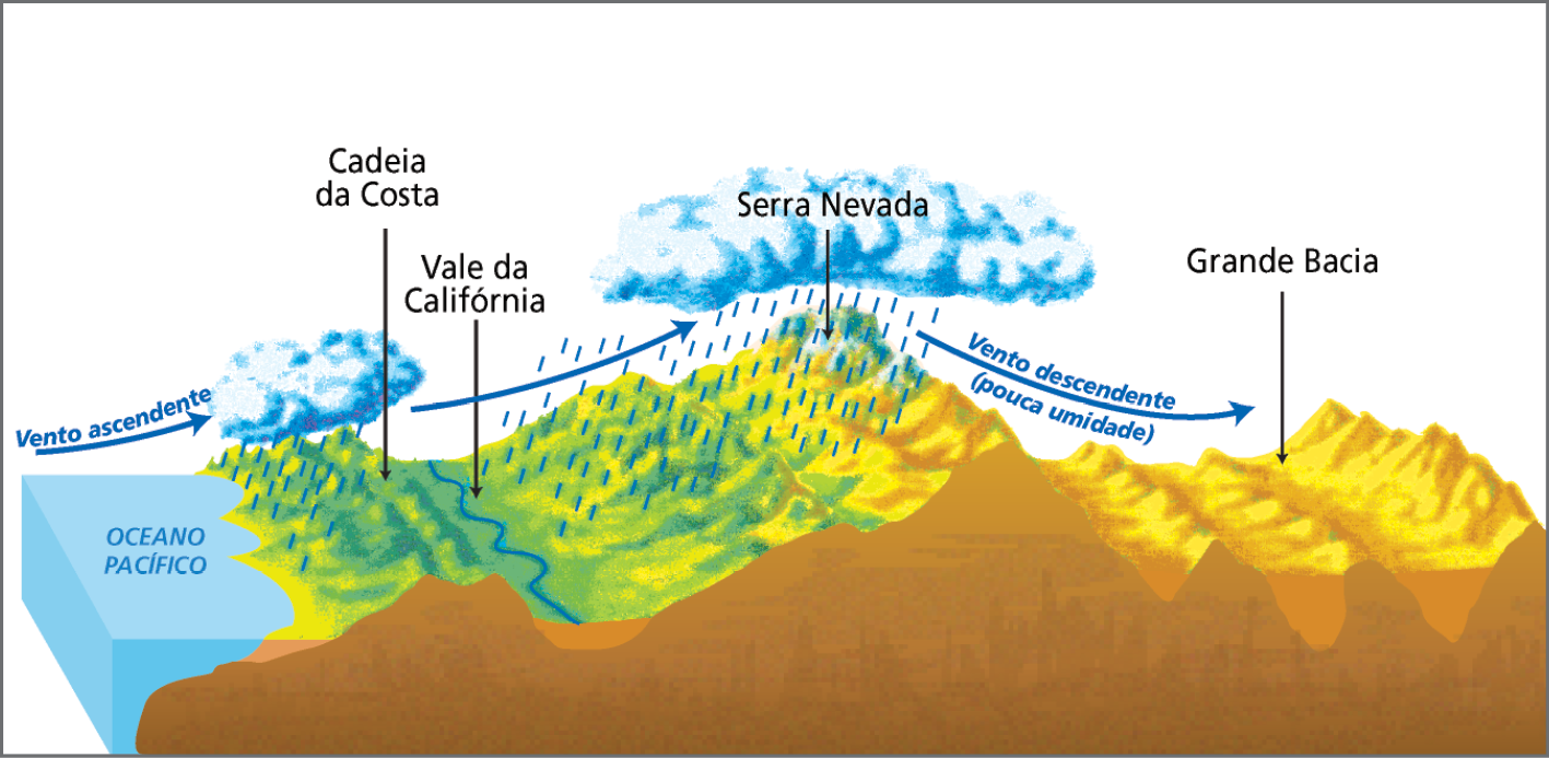 Ilustração. Influência das montanhas da porção oeste dos Estados Unidos sobre o clima. Da esquerda para a direita: Oceano Pacífico, com vento ascendente em direção a uma área montanhosa chamada Cadeia da Costa, depois da qual há o Vale da Califórnia com um rio. Uma seta saindo do vale em direção a outra área montanhosa e de maior altitude chamada Serra Nevada, com uma grande nuvem sobre ela e chuva caindo. Na sequência, uma seta azul indicando vento descendente (pouca umidade) sobre uma área mais baixa com baixas montanhas (Grande Bacia) e, no extremo, uma cadeia de altas montanhas.