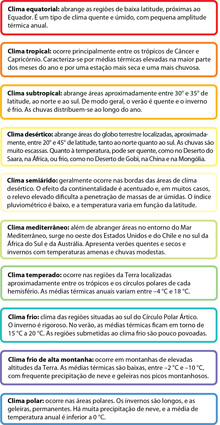 Clima equatorial: abrange as regiões de baixa latitude, próximas ao Equador. É um tipo de clima quente e úmido, com pequena amplitude térmica anual. Clima tropical: ocorre principalmente entre os trópicos de Câncer e Capricórnio. Caracteriza-se por médias térmicas elevadas na maior parte dos meses do ano e por uma estação mais seca e uma mais chuvosa. Clima subtropical: abrange áreas aproximadamente entre 30° e 35° de latitude, ao norte e ao sul. De modo geral, o verão é quente e o inverno é frio. As chuvas distribuem-se ao longo do ano. Clima desértico: abrange áreas do globo terrestre localizadas, aproximadamente, entre 20° e 45° de latitude, tanto ao norte quanto ao sul. As chuvas são muito escassas. Quanto à temperatura, pode ser quente, como no Deserto do Saara, na África, ou frio, como no Deserto de Gobi, na China e na Mongólia. Clima semiárido: geralmente ocorre nas bordas das áreas de clima desértico. O efeito da continentalidade é acentuado e, em muitos casos, o relevo elevado diculta a penetração de massas de ar úmidas. O índice pluviométrico é baixo, e a temperatura varia em função da latitude. Clima mediterrâneo: além de abranger áreas no entorno do Mar Mediterrâneo, surge no oeste dos Estados Unidos e do Chile e no sul da África do Sul e da Austrália. Apresenta verões quentes e secos e invernos com temperaturas amenas e chuvas modestas. Clima temperado: ocorre nas regiões da Terra localizadas aproximadamente entre os trópicos e os círculos polares de cada hemisfério. As médias térmicas anuais variam entre –4 °C e 18 °C. Clima frio: clima das regiões situadas ao sul do Círculo Polar Ártico. O inverno é rigoroso. No verão, as médias térmicas ficam em torno de 15 °C a 20 °C. As regiões submetidas ao clima frio são pouco povoadas. Clima frio de alta montanha: ocorre em montanhas de elevadas altitudes da Terra. As médias térmicas são baixas, entre –2 °C e –10 °C, com frequente precipitação de neve e geleiras nos picos montanhosos. Clima polar: ocorre nas áreas polares. Os invernos são longos, e as geleiras, permanentes. Há muita precipitação de neve, e a média de temperatura anual é inferior a 0 °C.