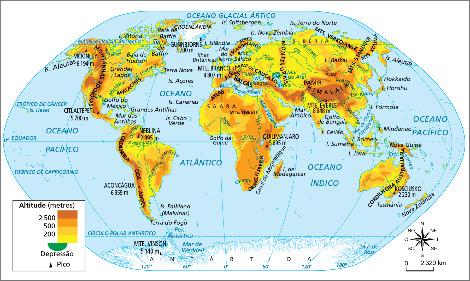Mapa. Mundo: físico
Planisfério mostrando as diferentes altitudes e os picos do mundo. As altitudes mais elevadas estão representas em marrom-escuro, enquanto as menos elevadas estão em amarelo. As depressões estão representadas em verde e os picos por um triângulo preto.
As altitudes mais elevadas, de 2.500 metros ou mais, estão: na costa oeste da América, ou seja, na Cordilheira dos Andes e Montanhas Rochosas; Na África, próximo ao Quilimanjaro, na cadeia montanhosa do Atlas, no monte Tibesti e em Draquensbergui; Na Europa Ocidental, na região dos Alpes e dos Balcãs; No Cáucaso, entre a Europa e a Ásia, e ao sul dessa formação; na Ásia central, na extensa região ocupada pelo Himalaia, e no sudoeste do Oriente Médio.
As altitudes que variam entre 200 e mais de 500 metros, estão: na América do Norte e na América do Sul, em extensas áreas do norte, do leste e do centro; na África, em praticamente todo o continente, com exceção do litoral e das cadeias montanhosas e montes mais elevados; na Europa, nas porções central, leste e sul do continente, além dos Alpes Escandinavos, ao norte; na Ásia, em extensas porções do centro e do leste do continente, bem como no Oriente Médio e nos Montes Urais, na Rússia; a maior parte da Oceania, com altitudes mais elevadas no litoral leste australiano e em Nova Guiné.
As altitudes abaixo de 200 metros, estão: Na porção sul e ao norte da América do Sul, na América Central e no litoral da América do Norte; em praticamente todo o litoral da África; na porção norte e litorânea da Europa; uma enorme faixa do nordeste da Europa ao centro-norte da Ásia, ocupando praticamente todo o território russo; em áreas próximas ao litoral asiático e ao sul do Himalaia.
Depressão: litoral norte do Mar Cáspio, localizado próximo ao Cáucaso e aos Montes Urais.
Picos: Monte Everest 8.848 metros. Aconcágua 6.959 metros. Maquinlei 6.194 metros. Quilimanjaro 5.895 metros. Citlaltépetl 5.700 metros. Monte Vinson 5.140 metros . Monte Branco 4.807 metros. Gunnbjorns 3.700 metros. Neblina 2.995 metros. Kosciusko 2.230 metros.
Na parte inferior, rosa dos ventos e escala de 0 a 2.320 quilômetros.