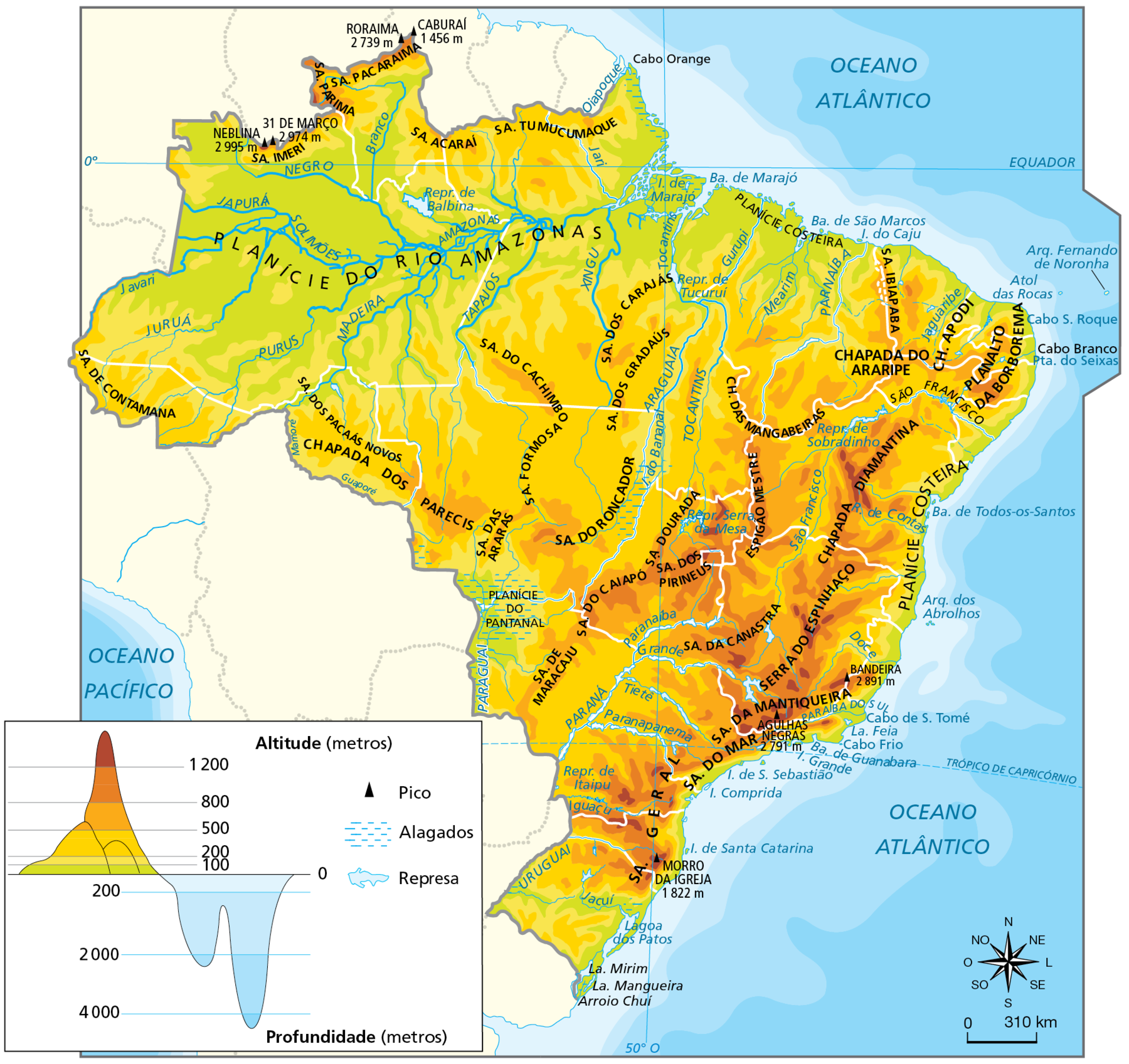 Mapa. Brasil: físico.
Mapa físico do Brasil indicando as altitudes e profundidades em metros, os picos mais elevados, as principais represas e as áreas alagadas. 
Altitudes (metros): representação da variação altimétrica do relevo continental do Brasil; ao longo da extensa faixa litorânea, predomínio de altitudes inferiores a 100 metros, que perfazem a planície costeira; adentrando o interior, mas ainda próximo ao litoral, a maior parte das terras do país se encontra em altitudes entre 200 e 500 metros. Adentro um pouco o território encontra-se algumas das maiores altitudes, representadas pela Serra da Mantiqueira, a Serra do Espinhaço, a Serra da Canastra e a Chapada Diamantina, que atingem mais de 800 metros, podendo chegar, em alguns pontos, a mais de 1.200 metros. Na porção central do território e no extremo norte de Roraima, também ocorrem áreas com altitudes elevadas, com destaque para a Serra dos Pirineus, a Serra Pacaraima e a Serra Parima; em extensas áreas do interior da região nordeste, do Pará, do Acre, de Rondônia, do Mato Grosso, do Mato Grosso do Sul e do oeste de São Paulo e dos estados sulistas, predominam altitudes entre 200 e 500 metros; em vastas porções das regiões nordeste e norte, margeando essa área dentre 200 e 500 metros, as altitudes diminuem ainda mais, chegando, na planície do rio amazonas, em altitudes que não ultrapassam 100 metros.
Representação da profundidade do relevo oceânico do Brasil: quanto mais distante do litoral, maior a profundidade. As áreas oceânicas mais próximas à costa ficam à 200 metros de profundidade, onde estão, nas porções sul e sudeste, algumas ilhas como a de Santa Catarina, São Sebastião e Comprida. No nordeste, o Atól das Rocas e o Arquipélago de Fernando de Noronha, estão em profundidades maiores, que ultrapassam os 2.000 metros.
Picos: Neblina 2.995 metros. 31 de março 2.974 metros. Bandeira 2.891 metros. Agulhas Negras 2.791 metros. Roraima 2.739 metros. Monte da igreja 1.822 metros. Caburaí 1.456 metros.
Represas: itaipu, Serra da mesa, Sobradinho, Tucuruí e Balbina.
Áreas alagadas: Lagoa dos Patos, Planície do Pantanal, Ilha do Bananal, Baia do Marajó.
Na parte esquerda, rosa dos ventos e escala de 0 a 310 quilômetros.