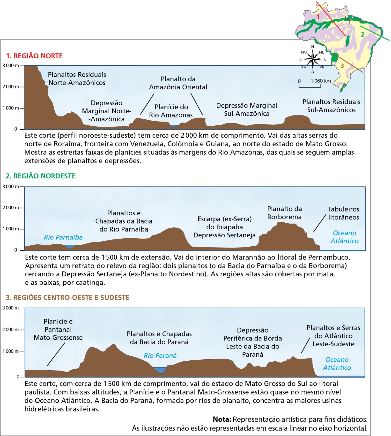 Gráfico. Três grandes perfis que resumem o relevo brasileiro. Gráficos representando três perfis topográfico das formas do relevo das regiões Norte (1), Nordeste (2), Centro-Oeste e Sudeste (3). À direita dos gráficos, mapa reduzido do Brasil com as linhas de corte dos perfis. Em cada gráfico, as formas do relevo são representadas no eixo horizontal; o eixo vertical indica os intervalos das cotas de altitude em metros: 0 (nível do mar), 1.000, 2.000 e 3.000. 
1. Região Norte: Este corte (perfil noroeste-sudeste) tem cerca de 2.000 quilômetros de comprimento. Vai das altas serras do norte de Roraima, fronteira com Venezuela, Colômbia e Guiana, ao norte do estado de Mato Grosso. Mostra as estreitas faixas de planícies situadas às margens do Rio Amazonas, das quais se seguem amplas extensões de planaltos e depressões. As formas representadas no corte de perfil A-B são: Planaltos Residuais Norte-Amazônicos (chegam aos 3.000 metros), Depressão Marginal Norte-Amazônica (que não ultrapassam os 250 metros), Planalto da Amazônia Oriental (aproximadamente 500 metros), Planície do Rio Amazonas (está entre as ocorrências do Planalto da Amazônica Oriental, em altitudes mais baixas em relação a essa formação), Depressão Marginal Sul-Amazônica (que alcançam aproximadamente 250 metros) e Planaltos Residuais Sul-Amazônicos (que chegam aos 500 metros).
2. Região Nordeste
Este corte tem cerca de 1.500 quilômetros de extensão. Vai do interior do Maranhão ao litoral de Pernambuco. Apresenta um retrato do relevo da região: dois planaltos (o da Bacia do Parnaíba e o da Borborema) cercando a Depressão Sertaneja (ex-Planalto Nordestino). As regiões altas são cobertas por mata, e as baixas, por caatinga. Assim, as formas representadas no corte de perfil A-B são: Planaltos e Chapadas da Bacia do Rio Parnaíba (variam entre 480 a 1.000 metros), Escarpa (ex-Serra) do Ibiapaba Depressão Sertaneja (altitudes que não chegam a 250 metros), Planalto da Borborema (com altitudes mais elevadas que ultrapassam os 1.000 metros) e Tabuleiros litorâneos (onde as altitudes diminuem abruptamente antes de atingirem o nível no mar).
3. Centro-Oeste e Sudeste
Este corte, com cerca de 1.500 quilômetros de comprimento, vai do estado de Mato Grosso do Sul ao litoral paulista. Com baixas altitudes, a Planície e o Pantanal Mato-Grossense estão quase no mesmo nível do Oceano Atlântico. A Bacia do Paraná, formada por rios de planalto, concentra as maiores usinas hidrelétricas brasileiras. As formas representadas no corte de perfil A-B são: Planície e Pantanal Mato-Grossense (com altitudes que variam dos 400 aos 1.000 metros), Planaltos e Chapadas da Bacia do Paraná (que ultrapassam os 1.000 metros de altitude antes de formar a bacia, em aproximadamente 500 metros), Depressão Periférica da Borda Leste da Bacia do Paraná e Planaltos e Serras do Atlântico Leste-Sudeste (que mantêm a altitude abaixo dos 1.000 metros).
Nota: Representação artística para fins didáticos. As ilustrações não estão representadas em escala linear no eixo horizontal.
Dentro do mapinha, rosa dos ventos e escala de 0 a 1.060 quilômetros.