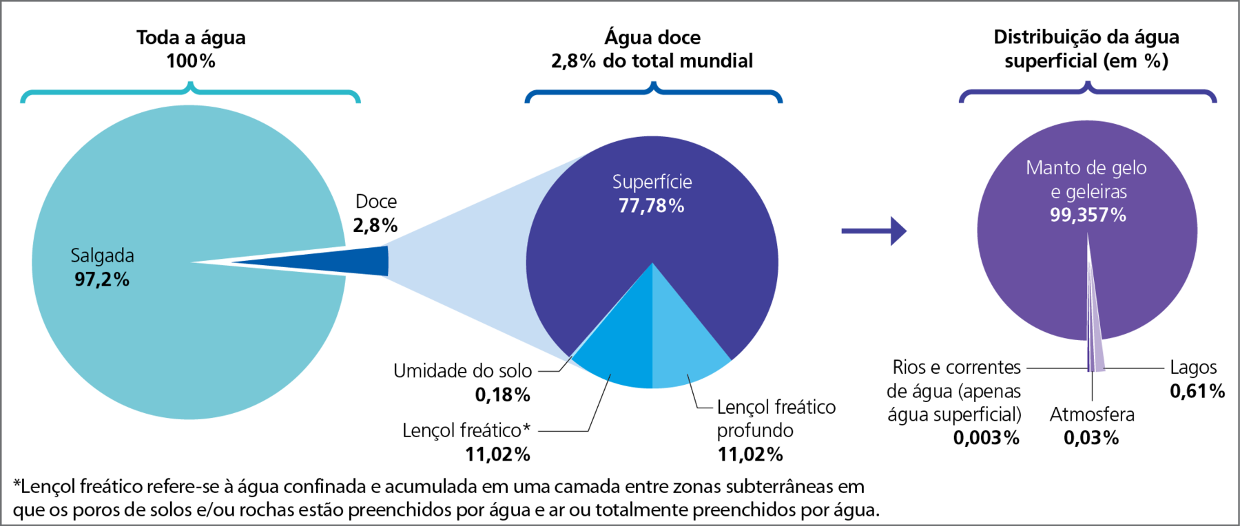 Gráfico. Mundo: disponibilidade de água doce.
Três gráficos de setores mostrando a distribuição da água total, da água doce e da água superficial no mundo, em por cento.  
Toda a água: 100 por cento. Salgada 97,2 por cento e Doce 2,8 por cento. 
Água doce: 2,8 por cento do total mundial. Superfície 77,78 por cento. Lençol freático 11,02 por cento. Lençol freático profundo 11,02 por cento. Umidade do solo 0,18 por cento. 
Distribuição da água superficial. Manto de gelo e geleiras 99,357 por cento. Lagos 0,61 por cento. Atmosfera 0,03 por cento. Rios e correntes de água (apenas água superficial) 0,003 por cento. 
Lençol freático refere-se à água confinada e acumulada em uma camada entre zonas subterrâneas em que os poros de solos e ou rochas estão preenchidos por água e ar ou totalmente preenchidos por água.