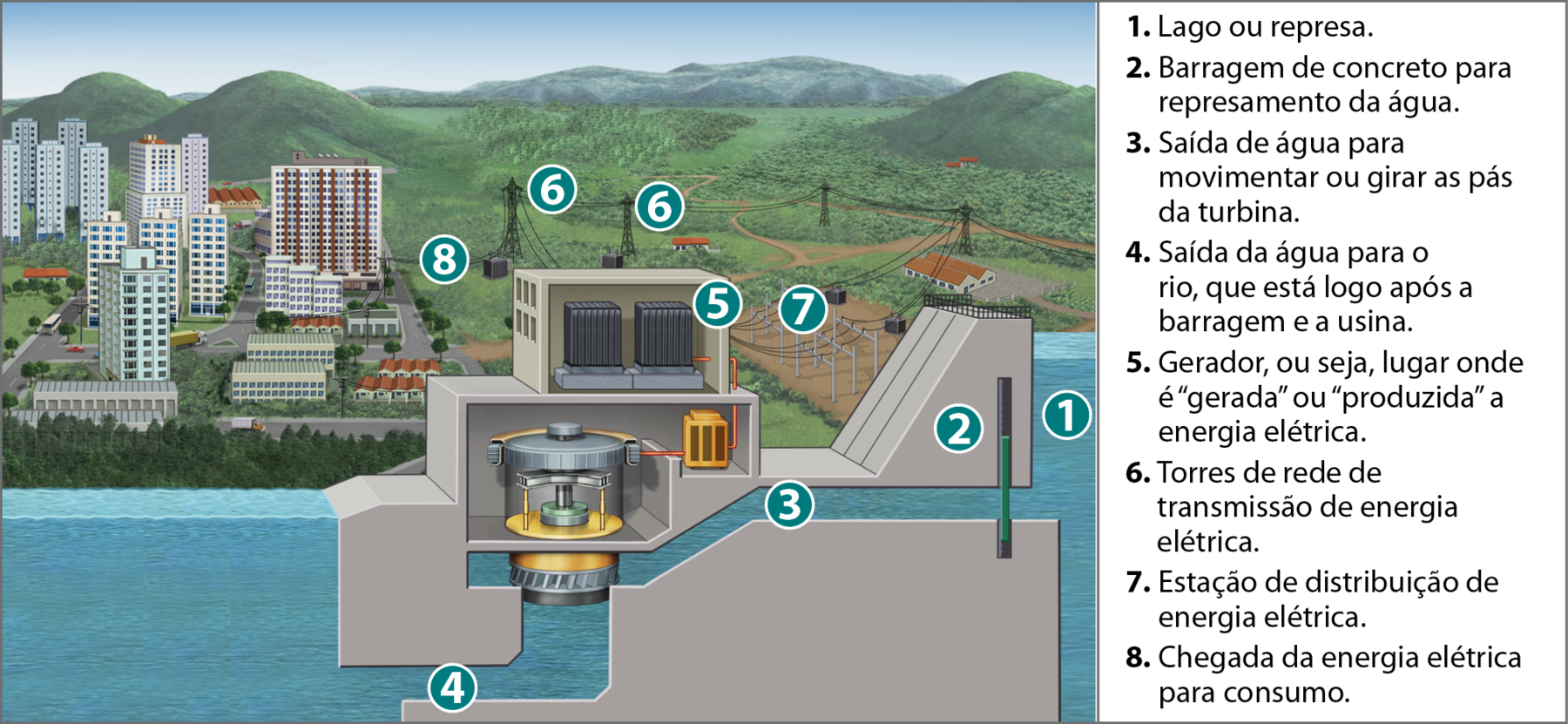 Ilustração. Representação de uma usina hidrelétrica
A imagem mostra uma usina hidrelétrica em primeiro plano e, ao fundo, uma área com vegetação baixa, morros, prédios de tamanhos variados, postes de distribuição de energia elétrica e estradas. A ilustração está numerada em alguns pontos da usina hidrelétrica e, ao lado, há uma legenda indicando o que cada número representa:
1: Lago ou represa. 2: Barragem de concreto para represamento da água do lago. 3: Saída de água para movimentar ou girar as pás da turbina. 4: Saída da água para o rio, que está logo após a barragem e a usina. 5: Gerador, ou seja, lugar onde é “gerada” ou “produzida” a energia elétrica. 6: Torres de rede de transmissão de energia elétrica. 7: Estação de distribuição de energia elétrica. 8: Chegada da energia elétrica para consumo.