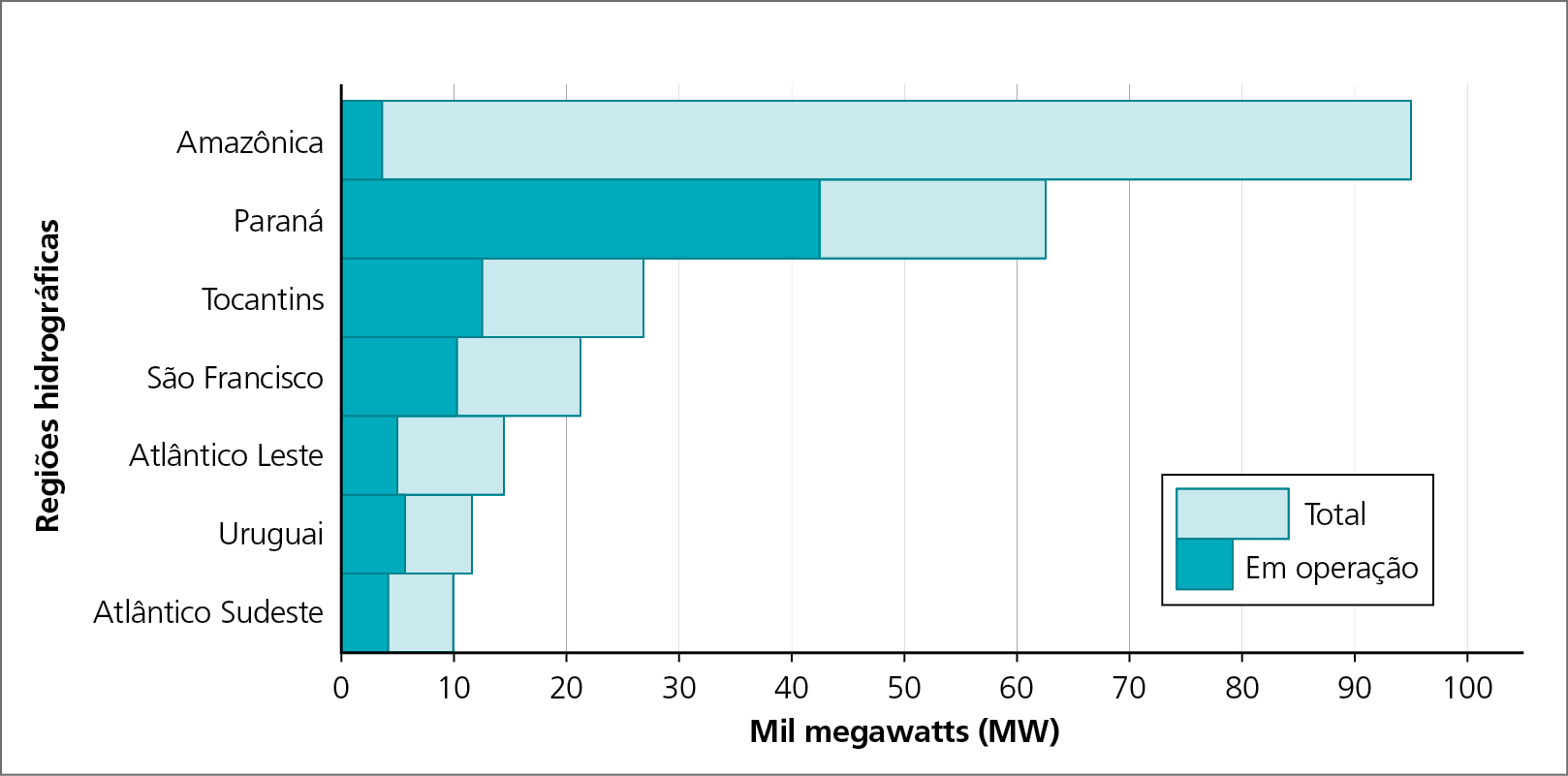 Gráfico. Brasil: potencial hidrelétrico de regiões hidrográficas – 2017. 
Gráfico de barras mostrando o potencial total e em operação das regiões hidrográficas brasileiras. No eixo vertical, o nome das regiões hidrográficas e, no eixo horizontal, os valores em mil megawatts.
Amazônica: Total: 95 mil megawatts. Em operação: 5 mil megawatts. 
Paraná: Total: 62 mil megawatts. Em operação: 42 mil megawatts. 
Tocantins: Total: 26 mil megawatts. Em operação: 12 mil megawatts. 
São Francisco: Total: 21 mil megawatts. Em operação: 10 mil megawatts. 
Atlântico Leste: Total: 14 mil megawatts. Em operação: 4 mil megawatts. 
Uruguai: Total: 12 mil megawatts. Em operação: 5 mil megawatts. 
Atlântico Sudeste: Total: 10 mil megawatts. Em operação: 3 mil megawatts.