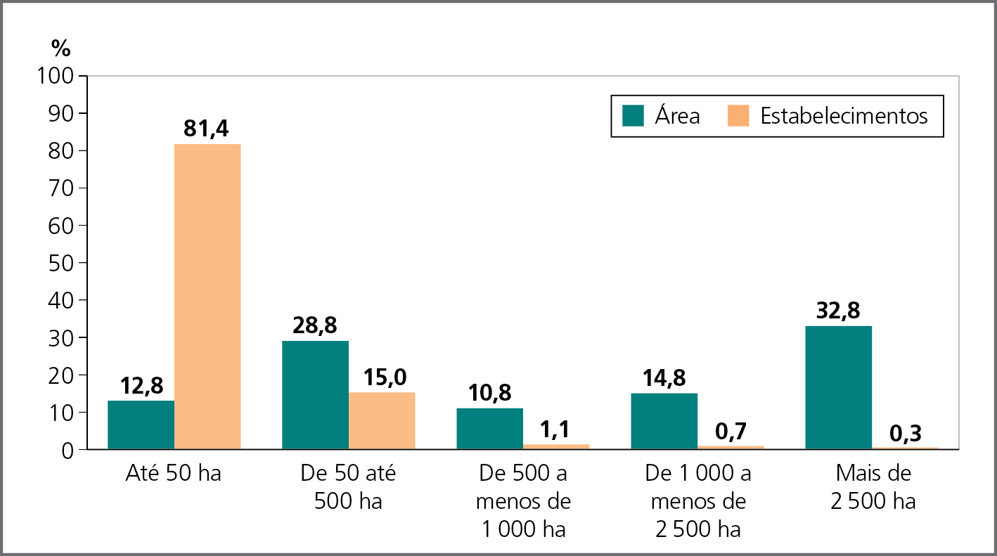Gráfico. Brasil: estrutura fundiária, em porcentagem – 2017. Gráfico de colunas, posicionadas uma ao lado da outra, representando os percentuais da área ocupada (colunas de cor verde) e do total de estabelecimentos rurais (colunas de cor laranja), em cinco categorias de estabelecimentos agropecuários. 
Até 50 hectares: área, 12,8%; estabelecimentos, 81,4%.
De 50 até 500 hectares: área, 28,8%; estabelecimentos, 15%.
De 500 a menos de 1.000 hectares: área, 10,8%; estabelecimentos, 1,1%.
De 1.000 a menos de 2.500 hectares: área, 14,8%; estabelecimentos, 0,7%.
Mais de 2.500 hectares: área, 32,8%; estabelecimentos, 0,3%.