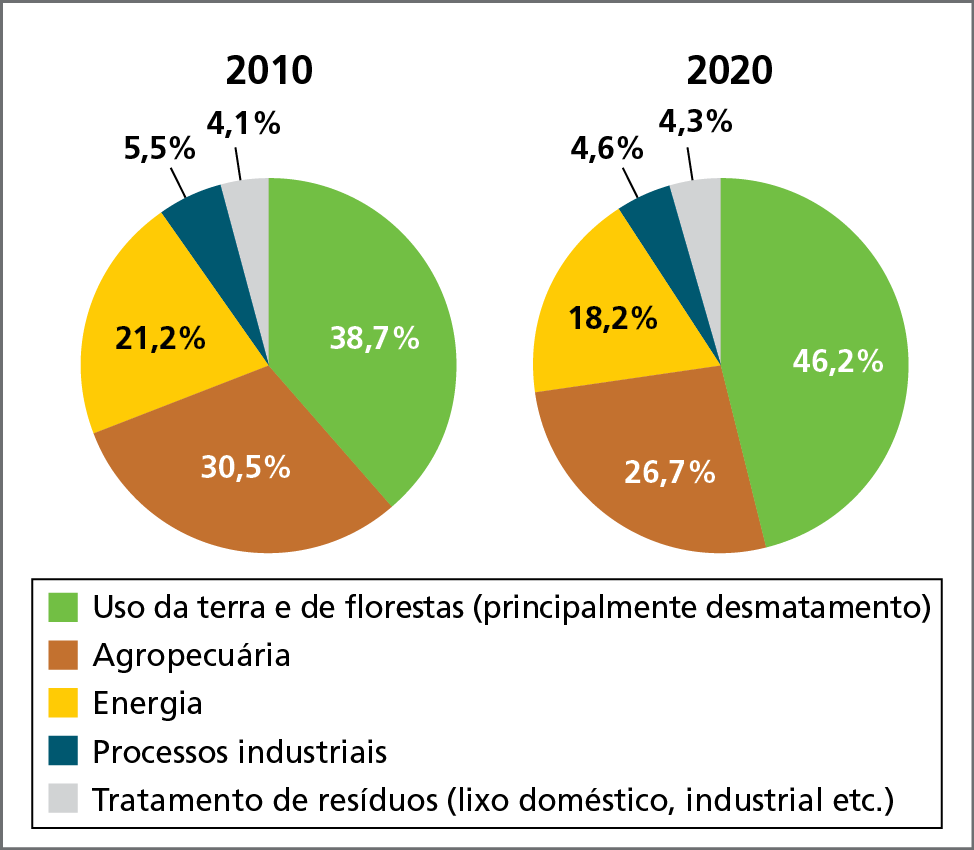 Gráfico. Brasil: emissões de gases de efeito estufa (em porcentagem) – 2010 e 2020. 
Emissões de diferentes usos da terra e de florestas (principalmente desmatamento): em 2010, 38,7%; em 2020, 46,2%. 
Emissões da Agropecuária: em 2010, 30,5%; em 2020: 26,7%. 
Emissões dos processos de geração de energia: em 2010, 21,2%; em 2020: 18,2%. 
Emissões dos processos industriais: em 2010, 5,5%; em 2020: 4,6%.  
Emissões do tratamento de resíduos (lixo doméstico, industrial etc.): em 2010, 4,1%; em 2020, 4,3%.
