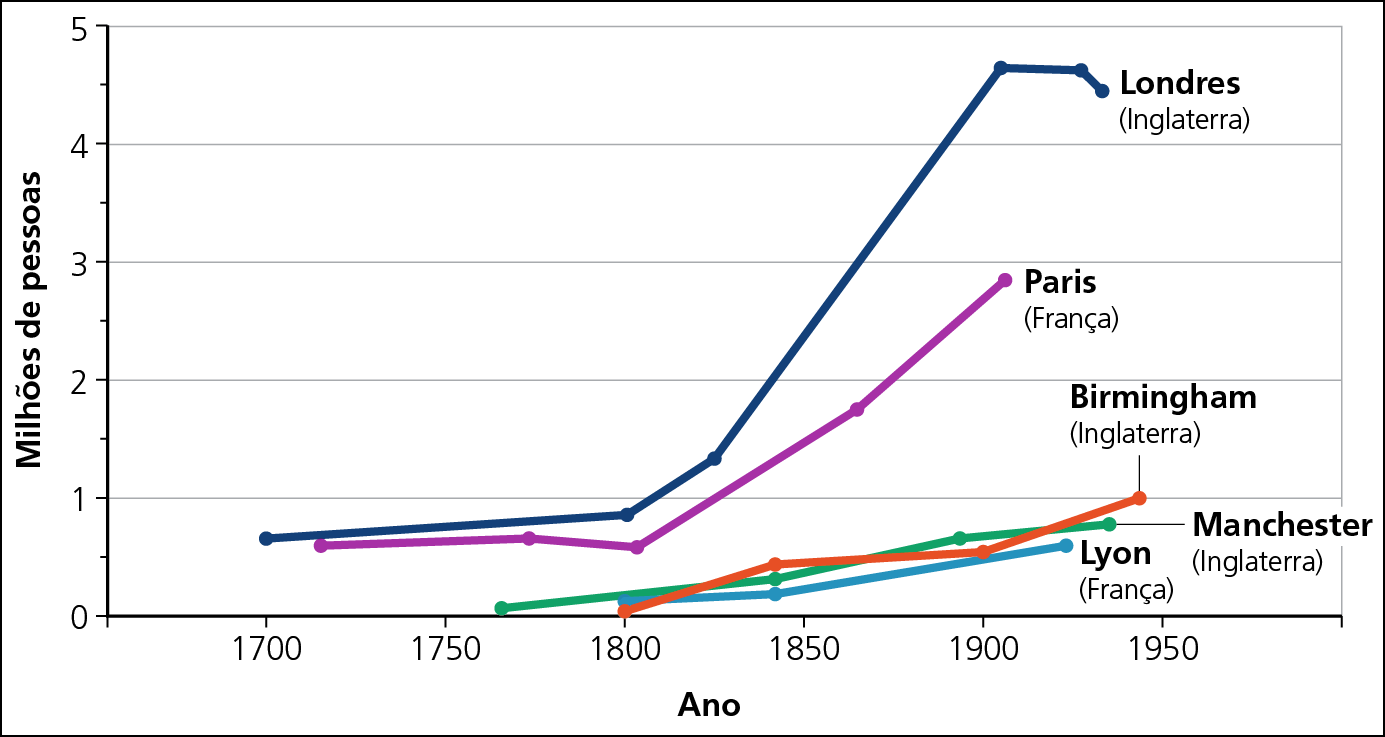 Gráfico. Europa: crescimento populacional de algumas cidades inglesas e francesas – 1700 a 1950. 
Gráfico de linhas representando a população aproximada das cidades de Londres (Inglaterra), Paris (França), Birmimrrãm (Inglaterra), Manchéster (Inglaterra) e Liom (França) no período. Cada cidade é representada por uma linha de cor específica. 
População de Londres (linha azul): em 1700: 700 mil; em 1800: 800 mil; em 1900: 4,6 milhões; em 1930: 4,2 milhões.  
População de Paris (linha roxa): em 1750: 600 mil; em 1800: 500 mil; em 1850: 1,5 milhões; 1900: 2,7 milhões.  
População de Birmimrrãm (linha laranja): em 1810: 100 mil; em 1840: 500 mil; em 1900: 550 mil; em 1940: 1 milhão. 
População de Manchéster (linha verde): em 1800: 100 mil; 1840: 300 mil; em 1900: 600 mil; em 1940: 800 mil. 
População de Liom (linha azul): em 1800: 100 mil; em 1850: 200 mil; em 1900: 400 mil; em 1920: 500 mil.