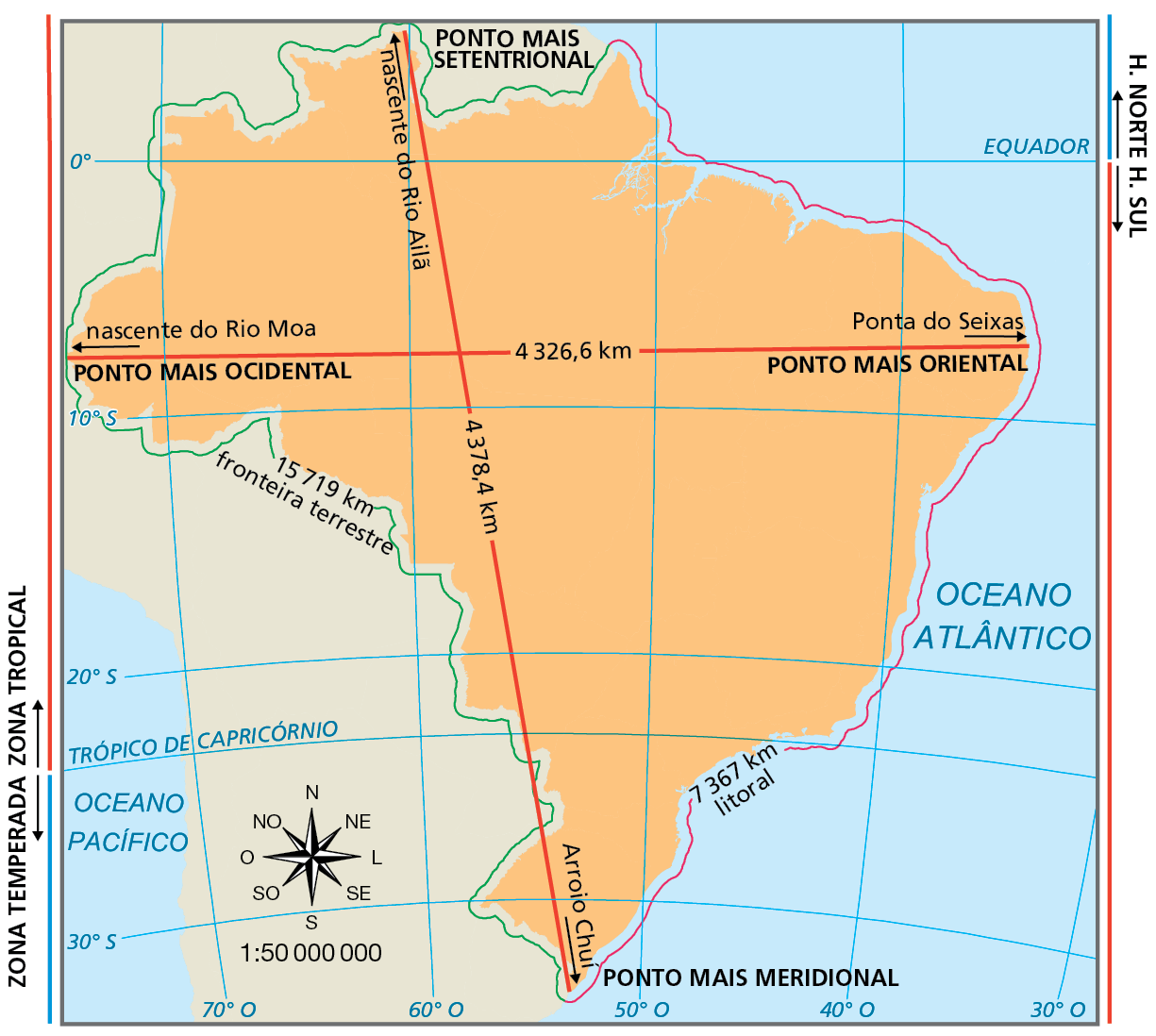 Mapa. Brasil: distâncias dos pontos extremos. Mapa do Brasil, com destaque para uma linha vermelha vertical levemente inclinada à esquerda, que liga os pontos extremos norte e sul do país. Ponto mais setentrional (ponto extremo norte): nascente do Rio Ailã. Ponto mais meridional (ponto extremo sul): Arroio Chuí. A distância entre esses estremos é de 4.378,4 quilômetros. Cruzando a linha vertical, está uma linha vermelha  horizontal, ligando os pontos extremos oeste e leste. Ponto mais ocidental (ponto extremo oeste): nascente do Rio Moa. Ponto mais oriental (ponto extremo leste): Ponta do Seixas. A distância entre esses dois extremos é de  4.326,6 quilômetros. Fronteira terrestre do Brasil é de 15.719 quilômetros. Linha do litoral brasileiro é de 7.367 quilômetros.  Abaixo, rosa dos ventos e escala de 1 para 50 milhões (centímetros).