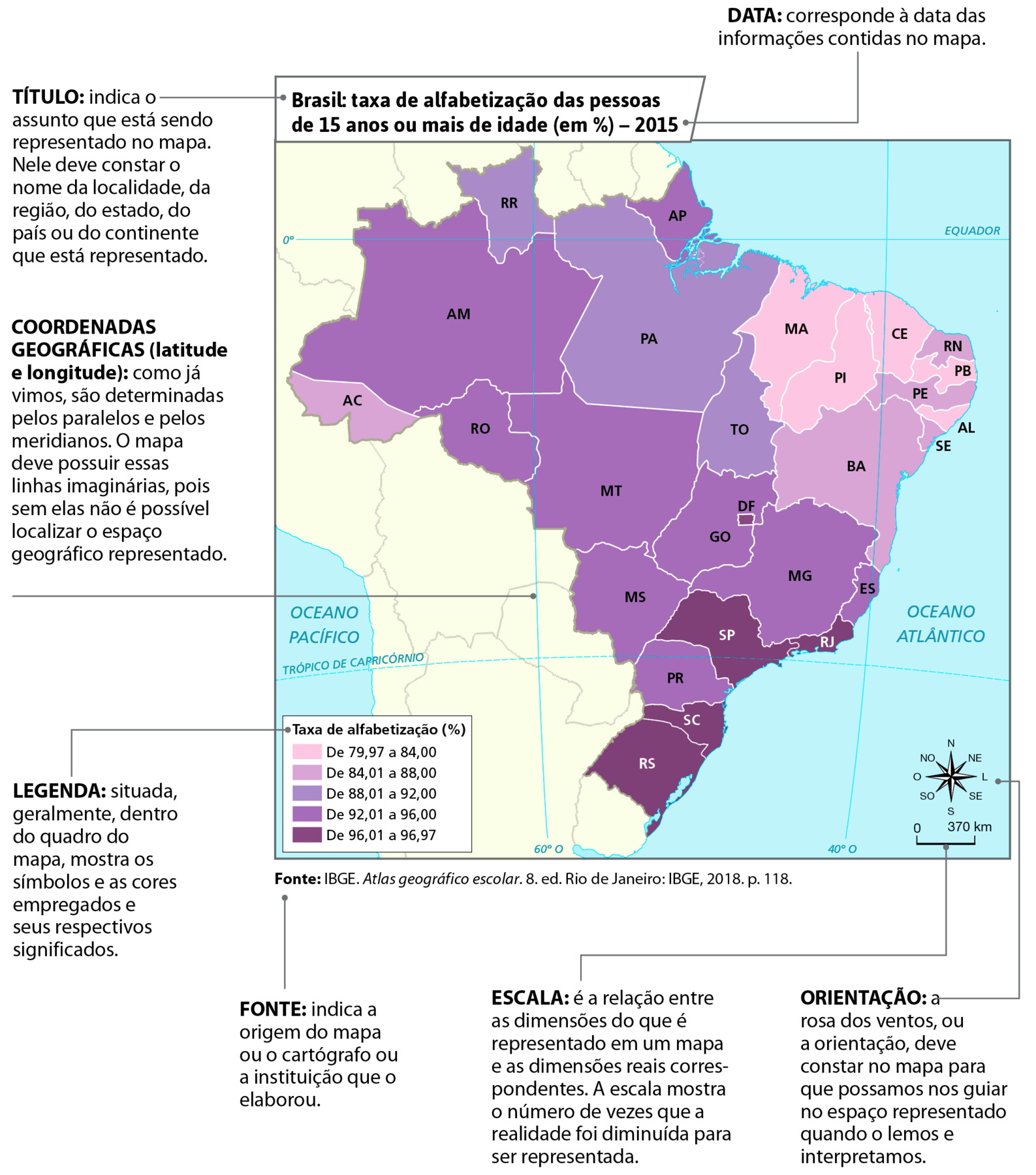 Mapa. Brasil: taxa de alfabetização das pessoas de 15 anos ou mais de idade (em porcentagem), em 2015. Mapa das unidades federativas destacadas em tonalidades de cor que variam do mais fraco (rosa) para o mais forte (roxo) de acordo com as faixas percentuais de taxa de alfabetização indicadas na legenda do mapa.  
Faixa de 79,97 a 84 por cento: Maranhão, Piauí, Ceará, Paraíba, Alagoas. 
Faixa de 84,01 a 88 por cento: Bahia, Sergipe, Pernambuco, Rio Grande do Norte, Acre. 
Faixa de 88,01 a 92 por cento: Roraima, Pará, Tocantins. 
Faixa de 92,01 a 96 por cento: Amapá, Amazonas, Rondônia, Mato Grosso, Mato Grosso do Sul, Goiás, Minas Gerais, Espírito Santo, Paraná. 
Faixa de 96,01 a 96,97 por cento: Distrito Federal, São Paulo, Rio de Janeiro, Santa Catarina, Rio Grande do Sul. 
Estão traçados o Trópico de Câncer, a linha do Equador, os meridianos 60 graus oeste e 40 graus oeste.
Abaixo, rosa dos ventos e escala de 0 a 370 quilômetros.