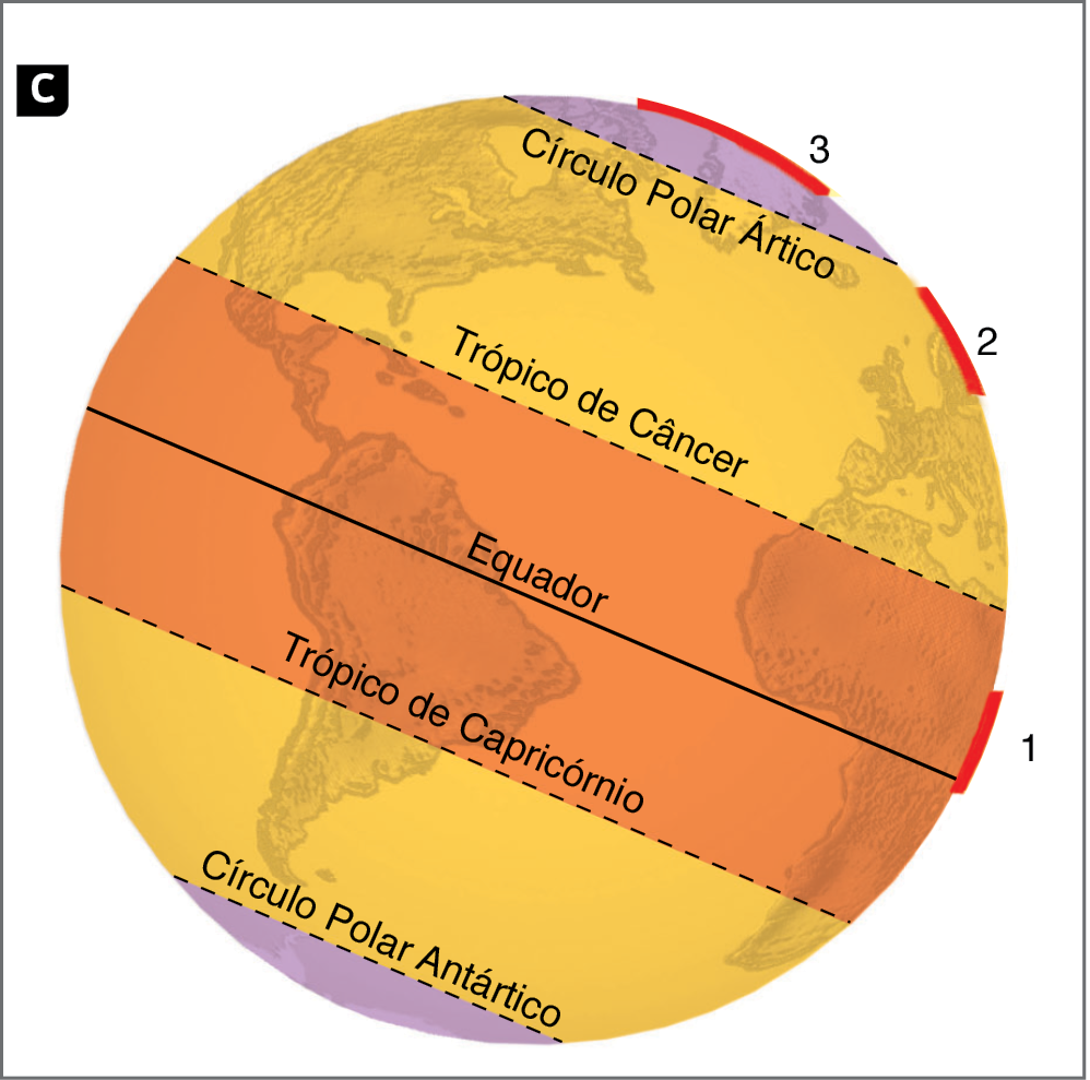 Ilustração C. Ilustração esquemática da iluminação e aquecimento desiguais da Terra.  Área 1, na parte superior da faixa de cor laranja, entre o  Trópico de Câncer, e o Trópico de Capricórnio, próxima à linha do Equador. Área 2, na faixa de cor amarelo escuro, entre o Trópico de Câncer e o Círculo Polar Ártico, mais próximo do polo. Área 3, na faixa de cor lilás, entre o Círculo Polar Ártico e o polo Norte. Há outra faixa de cor amarelo escuro entre o Trópico de Capricórnio e o Círculo Polar Antártico e outra faixa lilás entre o Círculo Polar Antártico e o polo Sul.