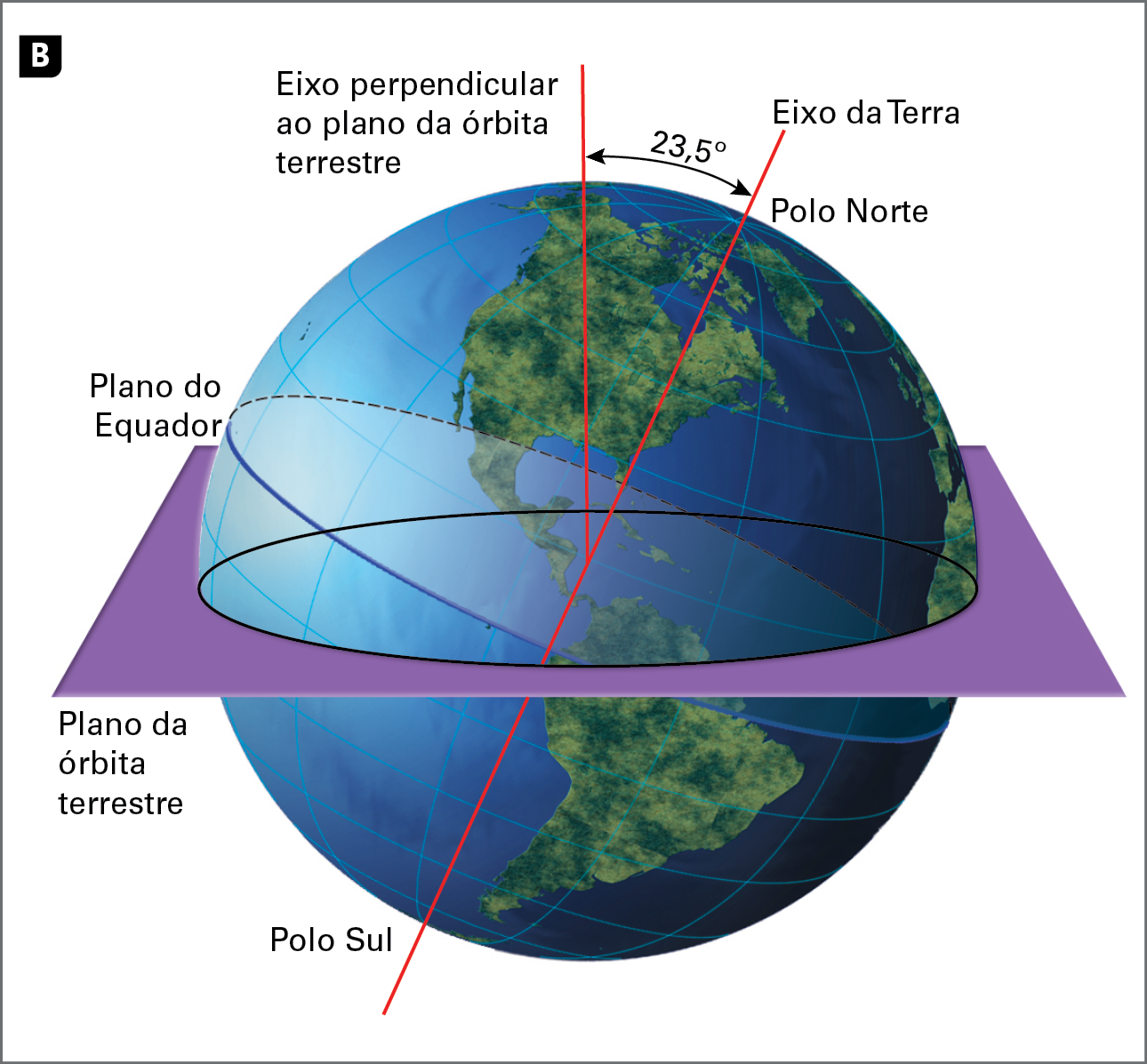 Ilustração. Eixo da Terra. Globo terrestre; no centro, uma placa plana que está ao seu redor chamada de plano da órbita terrestre. Um círculo na diagonal chamado de plano do Equador está no centro do globo. Uma linha traçada de polo a polo (polo Sul a polo Norte) é  chamada de eixo da Terra e é levemente inclinada à direita. Uma reta vertical que sai do centro do plano do Equador é chamada de eixo perpendicular ao plano da órbita terrestre. O ângulo formado entre o eixo da Terra e o eixo perpendicular ao plano da órbita terrestre é de 23,5 graus.