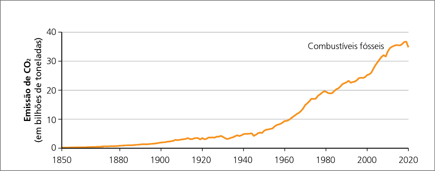 Gráfico de linha. Mundo: emissões de dióxido de carbono pela queima de combustíveis fósseis, de 1850 a 2020. No eixo vertical está a quantidade de emissão de dióxido de carbono, em bilhões de toneladas. No eixo horizontal está o período compreendido, em anos (de 1850 a 2020). 
No período de 1850 a 1960, a emissão de dióxido de carbono não ultrapassava 10 bilhões de toneladas; de 1960 a 1980, a emissão foi inferior a 20 bilhões de toneladas; a partir de 1980, a emissão de dióxido de carbono aumentou bastante, ultrapassando os 35 bilhões de toneladas em 2020.