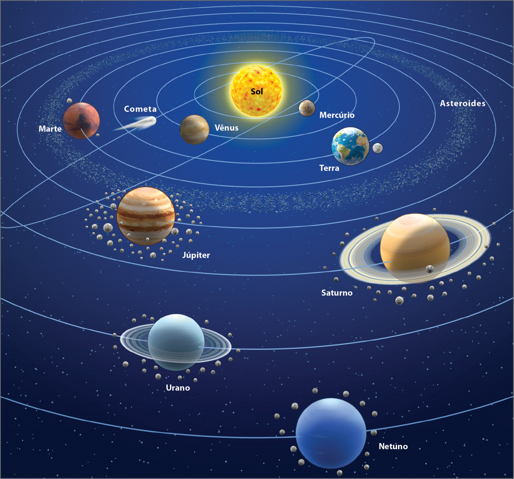 Ilustração. Representação do Sistema Solar, composto por oito planetas dispostos cada um sobre uma linha circular que representa a órbita desses planetas ao redor do Sol.
No centro está o Sol. A ordem das órbitas dos planetas, a partir do Sol é  Mercúrio; Vênus; Terra, com a Lua ao seu lado; Marte, seguido de uma faixa de asteroides entre a sua órbita e a de Júpiter, que vem na sequência; depois Saturno e Urano, ambos com anéis ao redor deles; e , finalmente, Netuno.