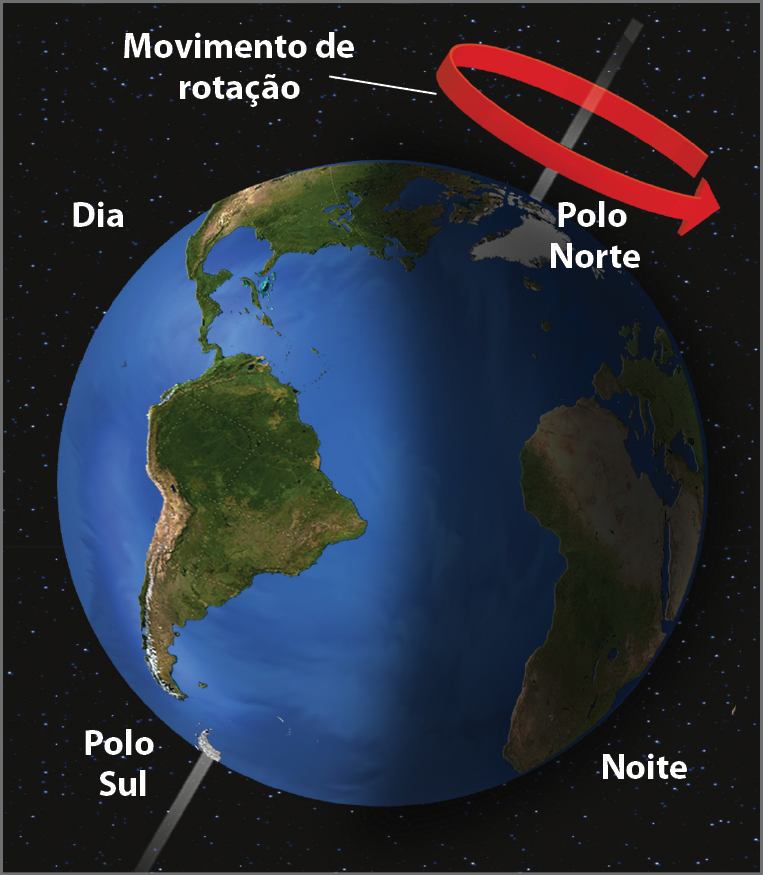Ilustração. Terra: movimento de rotação.  Globo terrestre com uma linha ligando os polos norte e sul representando o eixo terrestre, ao redor do qual a Terra gira, executando o movimento de rotação.  À direita, está a informação noite. E à esquerda, a informação: dia. Na parte superior do globo, uma seta vermelha circunda o eixo terrestre no sentido oeste-leste, indicando o movimento de rotação.
