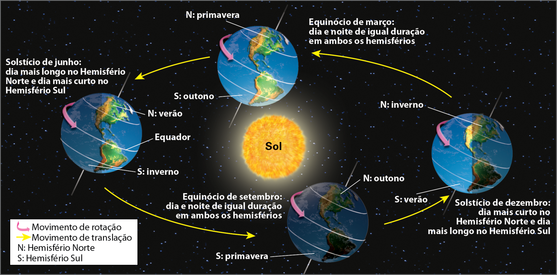 Ilustração. Movimento de translação e as estações do ano. No centro, o Sol. Ao redor do Sol, quatro globos com paralelos e a linha do Equador traçados e, em cada um, seta cor de rosa indicando o movimento de rotação.
Globo terrestre posicionado ao lado do Sol, à esquerda, representando o solstício de junho: dia mais longo no Hemisfério Norte e dia mais curto no Hemisfério Sul. No globo, indicação de que, é inverno no Hemisfério Sul e verão no Hemisfério Norte. 
Globo terrestre posicionado embaixo do Sol, um pouco mais à direita, representando o equinócio de setembro: dia e noite de igual duração em ambos os hemisférios. No globo, indicação de que é primavera no Hemisfério Sul e outono no Hemisfério Norte.
Globo terrestre posicionado ao lado do Sol, à direita, representando o solstício de dezembro: dia mais curto no Hemisfério Norte e dia mais longo no Hemisfério Sul. No globo, indicação de que é verão no Hemisfério Sul e inverno no Hemisfério Norte.
Globo terrestre posicionado acima do Sol, um pouco mais à esquerda, representando ao equinócio de março: dia e noite de igual duração em ambos os hemisférios. No globo, indicação de que é outono no Hemisfério Sul e primavera no Hemisfério Norte.
