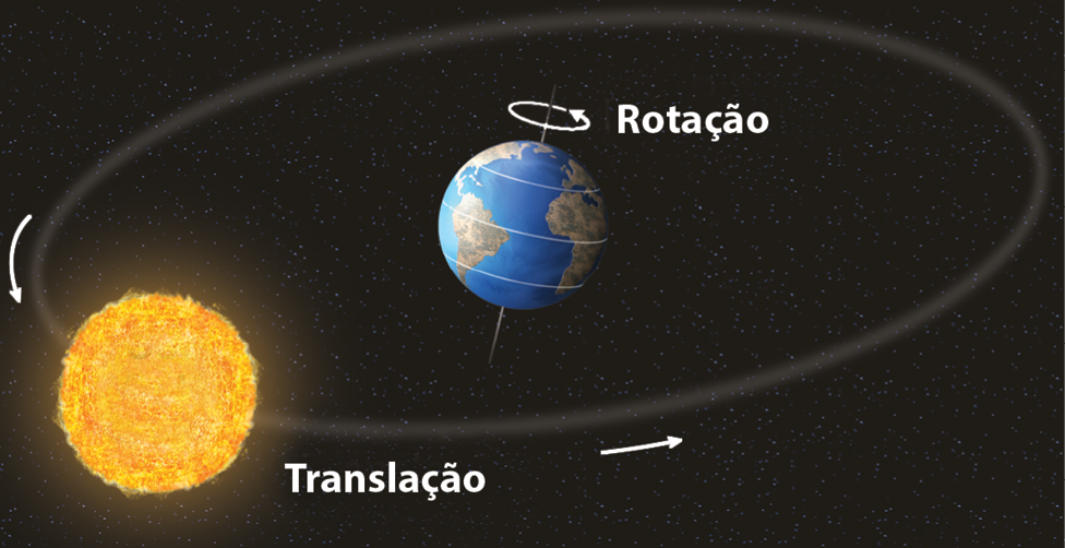 Ilustração. Globo terrestre no centro de uma eclipse, na qual o Sol orbitando ao redor da Terra, com setas indicando  translação de oeste para leste. 
Uma seta circular ao redor do eixo terrestre, no globo, indica rotação.