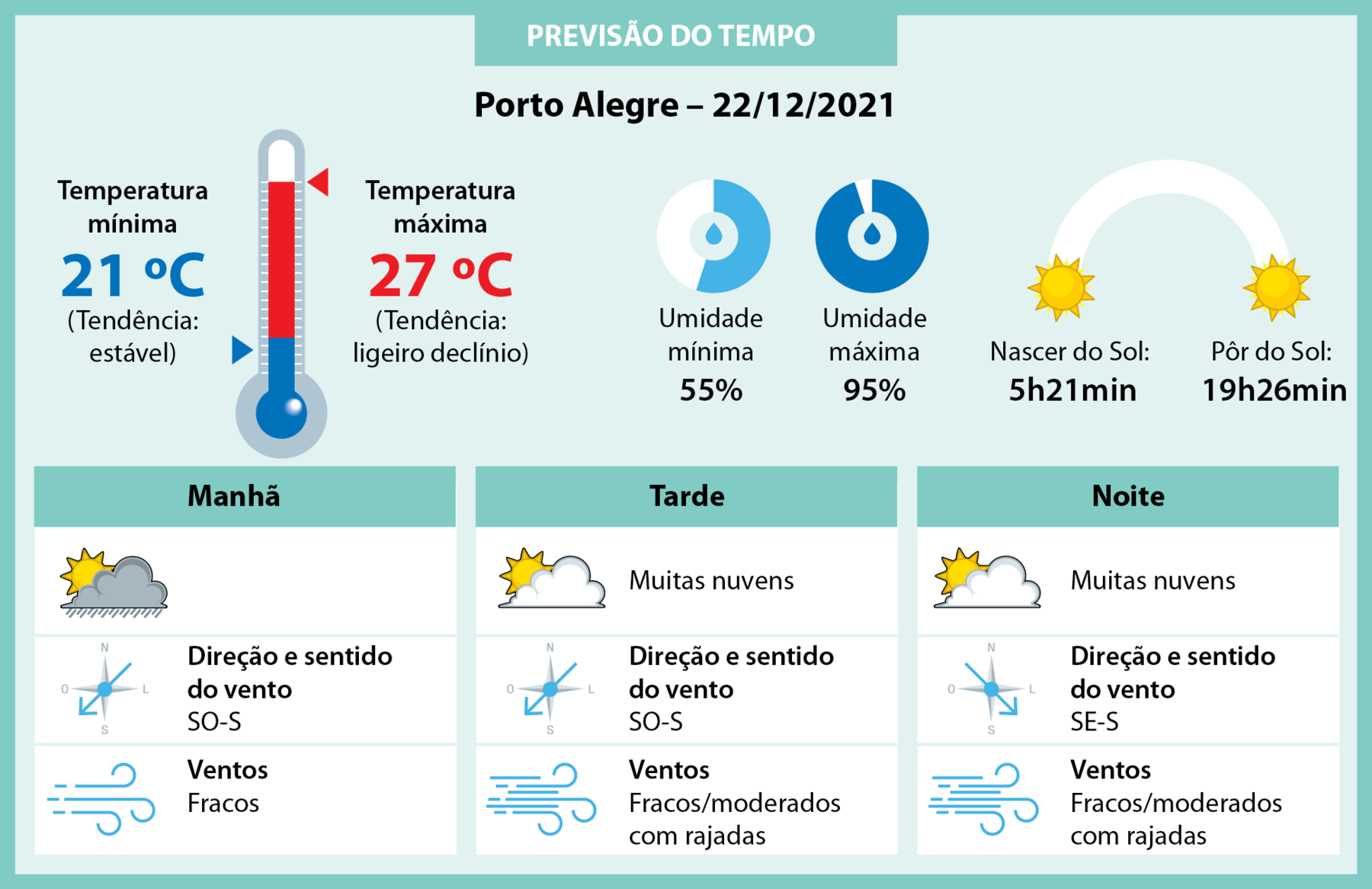 Quadro. Quadro ilustrado com informações de previsão do tempo em Porto Alegre, em 22 de dezembro de 2021. 
temperatura mínima: 21 graus Celsius (tendência estável); temperatura máxima: 27 graus Celsius (tendência: ligeiro declínio); umidade mínima: 55 por cento; umidade máxima: 95 por cento; nascer do sol: 5 horas e 21 minutos. Pôr do Sol: 19 horas e 26 minutos. Manhã: direção e sentido do vento: Sudoeste-Sul, ventos fracos. Tarde: muitas nuvens; direção e sentido do vento: Sudoeste-Sul; ventos: fracos ou moderados com rajadas. Noite: muitas nuvens; direção e sentido do vento: Sudeste-Sul; ventos fracos ou moderados com rajadas. 
Há ilustração de um termômetro, dois gráficos de pizza com os dados relativos à umidade, dois sóis referentes ao nascer e pôr do sol, nuvens com sol representando condições do tempo, rosa dos ventos mostrando a direção dos ventos. Linhas azuis representando ventos.