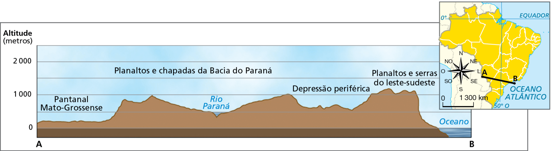 Gráfico. Brasil: perfil do relevo com depressão relativa.
Gráfico representando um perfil topográfico de uma depressão relativa. À direita do gráfico, mapa reduzido do Brasil com a marcação da linha de corte do perfil, traçada entre o ponto A, localizado na porção oeste do Mato Grosso do Sul, e o ponto B, localizado na faixa oceânica próxima ao litoral do estão de São Paulo. A linha do perfil está posicionada na direção de oeste-noroeste a leste-sudeste. No perfil traçado no gráfico, a distância entre os pontos A e B representa o eixo horizontal; o eixo vertical indica os intervalos das cotas de altitude em metros: 0 (nível do mar), 1.000 e 2.000. O ponto A se encontra a aproximadamente 300 metros de altitude, sob o Pantanal Mato-Grossense. Seguindo em direção ao ponto B, o perfil do relevo varia em terras de altitudes entre 900 e 500 metros (Rio Paraná) para, em seguida, chegar a terras que alcançam os 1.000 metros. Essa região caracteriza os Planaltos e chapadas da Bacia do Paraná. Em seguida, ao longo da Depressão periférica, as altitudes voltam a diminuir, chegando à 600 metros. Por fim, nos Planaltos e serras do leste-sudeste, o perfil alcança a sua maior altitude, aproximadamente 1.200 metros, para, em seguida, diminuir até atingir o nível do mar, onde está localizado o ponto B.
Dentro do mapinha, rosa dos ventos e escala de 0 a 1.300 quilômetros.