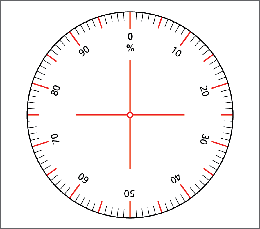 Ilustração. Círculo das porcentagens. Um círculo dividido em 100 partes iguais e com a marcação de intervalos de 10 em 10 de porcentagens. As porcentagens marcadas em sentido horário são: 0, 10, 20, 30, 40, 50, 60, 70, 80, 90. No centro do círculo há uma linha vertical e outra horizontal em sua perpendicular e elas apontam para as porcentagens 0, 25, 50 e 75.