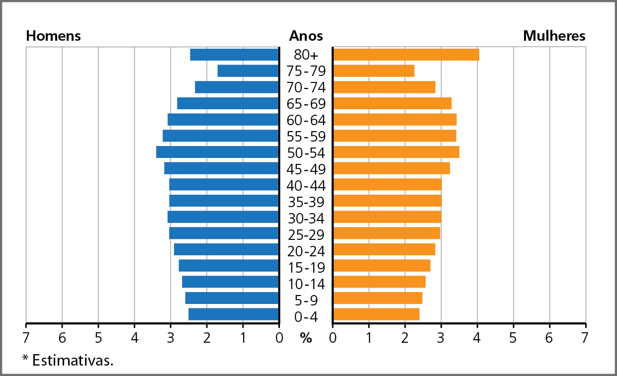 Gráfico. Brasil: pirâmide etária, em porcentagem, 2050 (estimativas). Pirâmide etária representando as porcentagens de homens e de mulheres por faixas de idades.  
0 a 4 anos. Homens: 2,5 por cento, mulheres 2,3 por cento. 
5 a 9 anos: homens: 2,6 por cento; mulheres: 2,6 por cento. 
10 a 14 anos: homens: 2,7 por cento, mulheres: 2,6 por cento. 
15 a 19 anos: homens: 2,7 por cento, mulheres: 2,7 por cento. 
20 a 24 anos: homens: 2,9 por cento, mulheres: 2,8 por cento. 
25 a 29 anos: homens: 3,1 por cento, mulheres: 2,9 por cento. 
30 a 34 anos: homens: 3,1 por cento, mulheres: 3,0 por cento. 
35 a 39 anos: homens: 3,0 por cento; mulheres: 3,0 por cento. 
40 a 44 anos: homens: 3,0 por cento, mulheres: 3,0 por cento. 
45 a 49 anos: homens: 3,2 por cento e mulheres: 3,2 por cento. 
50 a 54 anos: homens: 3,4 por cento, mulheres: 3,4 por cento. 
55 a 59 anos: homens: 3,2 por cento, mulheres: 3,4 por cento. 
60 a 64 anos: homens: 3,1 por cento, mulheres: 3,3 por cento. 
65 a 69 anos: homens: 2,8 por cento, mulheres: 3,2 por cento. 
70 a 74: homens: 2,3 por cento, mulheres: 2,7 por cento. 
75 a 79 anos: 1,7 homens: por cento, mulheres: 2,2 por cento. 
Mais de 80 anos: homens: 2,5 por cento, mulheres: 4,1 por cento.