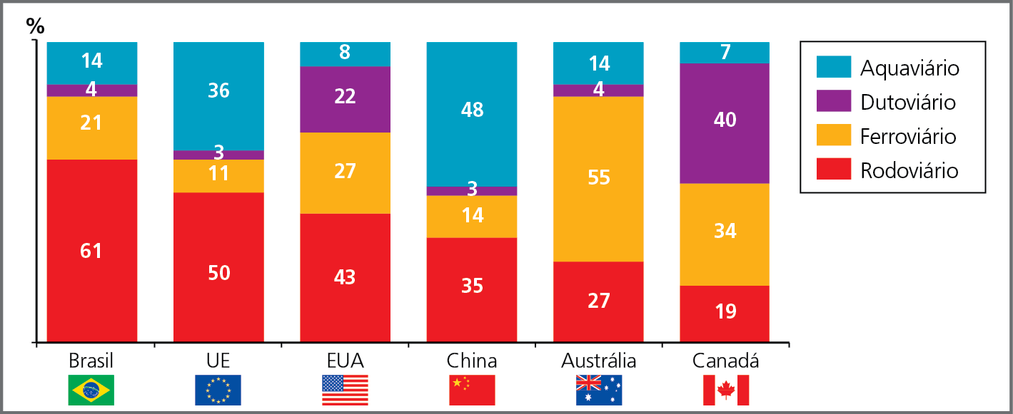 Gráfico. Deslocamento de carga por modalidade de transporte (em porcentagem) – 2019
Gráfico de colunas mostrando os modais de transporte utilizados para a movimentação de cargas em países selecionados e na União Europeia. Cada barra representa um país, além da União Europeia. As barras estão fracionadas e diferenciadas por cores de acordo com as porcentagens correspondentes aos modais. No eixo horizontal, estão os nomes dos países e suas respectivas bandeiras.  
Aquaviário: Brasil 14 por cento. União Europeia 36 por cento. Estados Unidos 8 por cento. China 48 por cento. Austrália 14 por cento. Canadá 7 por cento. 
Dutoviário: Brasil 4 por cento. União Europeia 3 por cento. Estados Unidos 22 por cento. China 3 por cento. Austrália 4 por cento. Canadá 40 por cento. 
Ferroviário:  Brasil 21 por cento. União Europeia 11 por cento. Estados Unidos 27 por cento. China 14 por cento. Austrália 55 por cento. Canadá 34 por cento. 
Rodoviário:  Brasil 61 por cento. União Europeia 50 por cento. Estados Unidos 43 por cento. China 35 por cento. Austrália 27 por cento. Canadá 19 por cento.