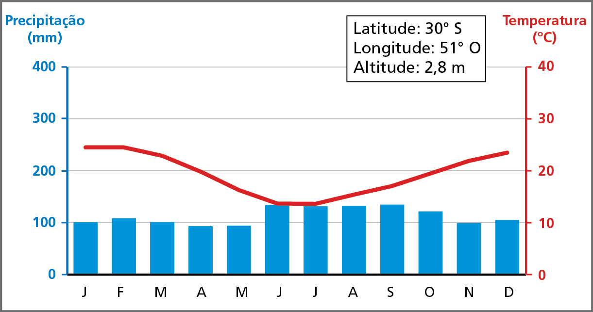 Gráfico. Porto Alegre, Rio Grande do Sul: climograma. No eixo vertical esquerdo: precipitação média mensal, em milímetros; no eixo vertical direito: temperatura média mensal, em graus Celsius; no eixo horizontal: a letra inicial de cada mês do ano.   
Janeiro: Precipitação: 100 milímetros; Temperatura: 25 graus celsius.
Fevereiro: Precipitação: 101milímetros; Temperatura: 24 graus celsius.
Março: Precipitação: 100 milímetros; Temperatura: 22 graus celsius.
Abril: Precipitação: 99 milímetros; Temperatura: 21 graus celsius.
Maio: Precipitação: 99 milímetros; Temperatura: 18 graus celsius.
Junho: Precipitação: 120 milímetros; Temperatura: 14 graus celsius.
Julho: Precipitação: 130 milímetros; Temperatura: 14 graus celsius.
Agosto: Precipitação: 125 milímetros; Temperatura: 15 graus celsius.
Setembro: Precipitação: 130 milímetros; Temperatura: 18 graus celsius.
Outubro: Precipitação: 110 milímetros; Temperatura: 19 graus celsius.
Novembro: Precipitação: 100 milímetros; Temperatura: 22 graus celsius.
Dezembro: Precipitação: 105 milímetros; Temperatura: 23 graus celsius.
Acima do gráfico, uma quadro com a indicação da latitude: 30 graus sul; da longitude: 51 graus oeste; e da altitude: 2,8 metros.