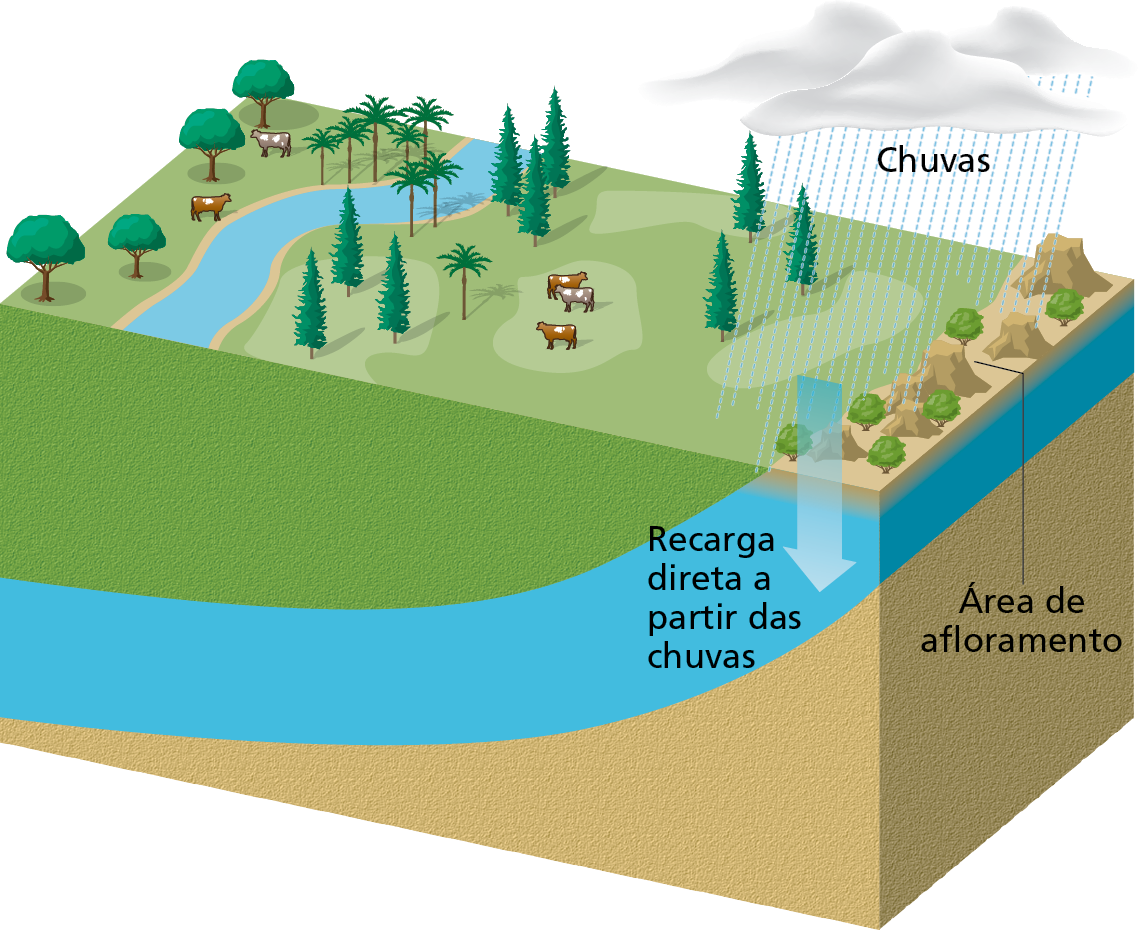 Ilustração. Bloco diagrama mostrando parte da superfície, com um rio, algumas áreas de pastagens e animais de criação, poucas árvores esparsas e uma formação rochosa identificada como área de afloramento do aquífero. O bloco diagrama também representa camadas do subsolo, sendo uma delas composta por rochas com propriedades aquíferas, que podem armazenar água. Essa camada é formada pelo mesmo tipo de rocha que aparece no afloramento do aquífero na superfície. Sobre essa área, foi reproduzida uma chuva para caracterizar a recarga direta do aquífero a partir das chuvas.