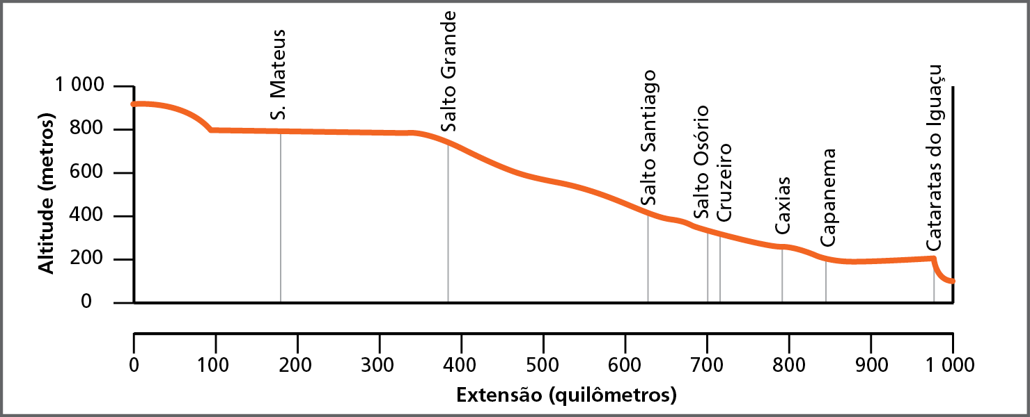 Gráfico. Perfil longitudinal do Rio Iguaçu. Gráfico mostrando a variação altitudinal ao longo do curso do rio. No eixo vertical, à esquerda, indicação dos intervalos das cotas de altitudes, de zero (ao nível do mar) a mil metros. No eixo a horizontal, indicação da extensão do rio, em quilômetros. 
Variação altitudinal ao longo da extensão:
Nascente, quilômetro 0; altitude: 920 metros. 
Quilômetro 100; altitude:  800 metros.
Quilômetro 200; altitude:  790 metros.  São Mateus.
Quilômetro 380; altitude:  720 metros. Salto Grande.
Quilômetro 500; altitude:  580 metros.
Quilômetro 630; altitude:  400 metros. Salto Santiago.
Quilômetro 700; altitude:  320 metros. Salto Osório.
Quilômetro 790; altitude:  220 metros. Caxias.
Quilômetro 850; altitude:  210 metros. Capanema.
Quilômetro 900; altitude:  200 metros. 
Quilômetro 1.000; altitude: 200 metros. Cataratas do Iguaçu. Linha do gráfico em sentido descendente, altitude de 160 metros.