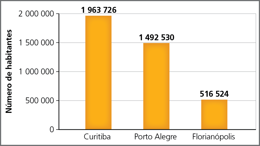 Gráfico. Região Sul: população estimada das capitais – 2021. Gráfico de colunas, posicionadas uma ao lado da outra, representando a população estimada de Curitiba, Porto Alegre e Florianópolis. No eixo vertical, à esquerda, número de habitantes, em intervalos de 500.000, 1.000.000, 1.500.000 e 2.000.000; no eixo horizontal, as três capitais. Curitiba: Número de Habitantes: 1.963.726. Porto Alegre: Número de Habitantes: 1.492.530. Florianópolis: 516.524.