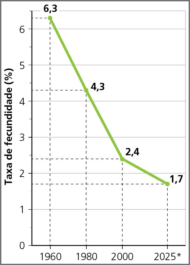 Gráfico. Brasil: taxa de fecundidade, em porcentagem, 1960 a 2025. 2025: estimativa. 
Gráfico de linha. O eixo vertical representa a taxa de fecundidade, em porcentagem, e o horizontal representa os anos. 
1960: taxa de fecundidade: 6,3 por cento.
1980: taxa de fecundidade: 4,3 por cento.
2000: taxa: 2,4 por cento.
2025: estimativa de taxa de 1,7 por cento.