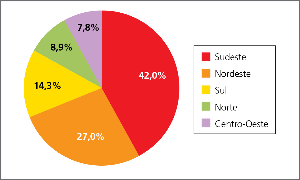 Gráfico. Brasil: participação das Grandes Regiões no total da população, em porcentagem, em 2021. 
2021: estimativa.
O gráfico circular está dividido em setores para representar as porcentagens.
Sudeste: 42,0 por cento. Nordeste: 27,0 por cento. Sul: 14,3 por cento. 
Norte: 8,9 por cento. Centro-Oeste: 7,8 por cento.