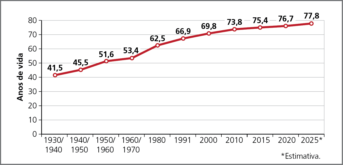 Gráfico. Brasil: esperança de vida ao nascer, em anos, 1930 a 2025. No eixo vertical, estão os anos de vida, de zero a oitenta. No eixo horizontal, estão os intervalos entre as décadas e os anos. 
De 1930 a 1940: 41,5 por cento. 
De 1940 a 1950: 45,5 por cento.
De 1950 a 1960: 51,6 por cento. 
De 1960 a 1970: 53,4 por cento. 
1980: 62,5 por cento. 
1991: 66,9 por cento. 2000: 69,8 por cento. 2010: 73,8 por cento. 2015: 75,4 por cento. 2020: 76,7 por cento.
2025 (estimativa): 77,8 por cento.