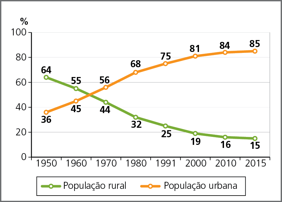Gráfico. Brasil: população rural e urbana, em porcentagem, 1950 a 2015. Gráfico de linhas. Linha verde representa a evolução da população rural e linha laranja a evolução da população urbana. No eixo vertical estão as porcentagens, de zero a cem, em intervalos de 20. Na horizontal, os anos.  
1950: 64 por cento população rural e 36 por cento população urbana. 
1960: 55 por cento população rural e 45 por cento população urbana. 
1970: 44 por cento população rural e 56 por cento população urbana. 
1980: 32 por cento população rural e 68 por cento população urbana. 1991: 25 por cento população rural e 75 por cento população urbana. 
2000: 19 por cento população rural e 81 por cento população urbana. 
2010: 16 por cento população rural e 84 por cento população urbana. 
2015: 15 por cento população rural e 85 por cento população urbana.