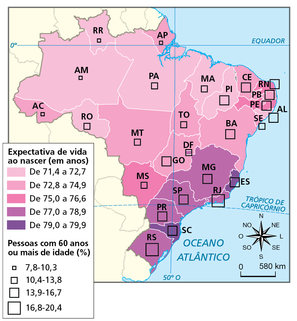 Mapa. Brasil: expectativa de vida ao nascer e proporção de pessoas de 60 anos ou mais de idade na população, em 2019. Mapa de parte da América do Sul com destaque para o Brasil e sua divisão política. A expectativa de vida ao nascer, em anos, está representada por uma gradação de tons de rosa: quanto mais claro, menor a expectativa de vida. A porcentagem de pessoas com 60 anos ou mais de idade está representada por quadrados em 4 tamanhos diferentes. Roraima e Amazonas: expectativa de vida ao nascer: de 71,4 a 72,7 anos e 7,8 a 10,3 por cento de pessoas com 60 anos ou mais. Acre e Amapá: expectativa de vida ao nascer: de 72,8 a 74,9 anos e 7,8 a 10,3 por cento de pessoas com 60 anos ou mais. Rondônia, Pará e Maranhão: expectativa de vida ao nascer: de 71,4 a 72,7 anos e 10,4 a 13,8 por cento de pessoas com 60 anos ou mais de idade. Mato Grosso, Tocantins e Sergipe: expectativa de vida: de 72,8 a 74,9 anos e 10,4 a 13,8 por cento de pessoas com 60 anos ou mais de idade. Piauí e Alagoas: expectativa de vida: de 71,4 a 72,7 anos e 13,9 a 16,7 por cento de pessoas com 60 anos ou mais de idade. Ceará, Paraíba e Bahia: expectativa de vida: de 72,8 a 74,9 anos e 13,9 a 16,7 por cento de pessoas com 60 anos ou mais de idade. Rio Grande do Norte e Pernambuco: expectativa de vida: de 75,0 a 76,6 anos e 13,9 a 16,7 por cento de pessoas com 60 anos ou mais de idade. Goiás: expectativa de vida: de 72,8 a 74,9 anos e 13,9 a 16,7 por cento de pessoas com 60 anos ou mais de idade. Distrito Federal: expectativa de vida ao nascer: de 77,0 a 78,9 anos e 10,4 a 13,8 por cento de pessoas com 60 anos ou mais de idade. Mato Grosso do Sul: de 75,0 a 76,6 anos e 10,4 a 13,8 por cento de pessoas com 60 anos ou mais de idade. Paraná, São Paulo, Minas Gerais: expectativa de vida de 77,0 a 78,9 anos e 13,9 a 16,7 por cento de pessoas de 60 anos ou mais de idade. Rio de Janeiro e Rio Grande do Sul: expectativa de vida: de 77,0 a 78,9 anos de idade e 16,8 a 20,4 por cento de pessoas com 60 anos ou mais de idade. Santa Catarina e Espírito Santo: expectativa de vida: de 79,0 a 79,9 anos e 13,9 a 16,7 por cento de pessoas com 60 anos ou mais de idade. Abaixo, rosa dos ventos e escala de 0 a 580 quilômetros.