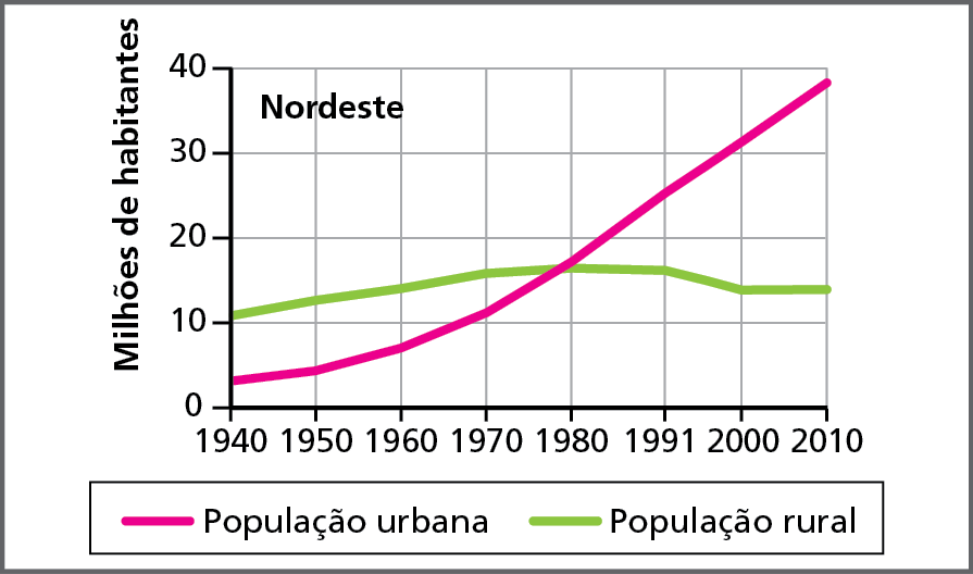 Gráfico. Grande Região Nordeste: população urbana e rural, 1940 a 2010. Gráfico de linhas. Linha rosa representa a população urbana e linha verde a rural. No eixo vertical está o número de habitantes: de 0 a 40 milhões. No eixo horizontal, os anos.  
1940: População urbana: 2 milhões de habitantes e população rural 11 milhões de habitantes. 
1950: População urbana: 5 milhões de habitantes e população rural 12 milhões de habitantes.  
1960: População urbana: 8 milhões de habitantes e população rural 14 milhões de habitantes.  
1970: População urbana: 10 milhões de habitantes e população rural 15 milhões de habitantes.  
1980: População urbana: 15 milhões de habitantes e população rural 15 milhões de habitantes. 
1991: População urbana: 25 milhões de habitantes e população rural 16 milhões de habitantes. 
2000: População urbana: 31 milhões de habitantes e população rural 14 milhões de habitantes.  
2010: população urbana: 39 milhões de habitantes e população rural 14 milhões de habitantes.