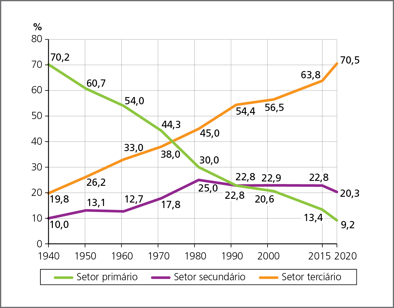 Gráfico. Brasil: distribuição da PEA por setores de produção, em porcentagem, de 1940 a 2020. 
Gráfico de linhas: linha verde representa o setor primário, linha roxa o secundário e linha laranja o terciário. 
1940: setor primário: 70,2 por cento, setor secundário: 10,0 por cento e terciário: 19,8 por cento. 
1950: setor primário: 60,7 por cento, secundário: 13,1 por cento e terciário: 26,2 por cento.
1960: setor primário: 54,0 por cento, secundário: 12,7 por cento e terciário: 33,0 por cento. 
1970: setor primário: 44,3 por cento, secundário: 17,8 por cento e terciário: 38,0 por cento.
1980: setor primário: 30,0 por cento, secundário: 25,0 por cento e terciário: 45,0 por cento. 
1990: setor primário: 22,8 por cento, secundário: 22,8 por cento e terciário: 54,4 por cento. 
2000: setor primário: 20,6 por cento, secundário: 22,9 por cento e terciário: 56,5 por cento. 
2015: setor primário: 13,4 por cento, secundário: 22,8 por cento e terciário: 63,8 por cento.
2020: setor primário: 9,2 por cento, secundário: 20,3 por cento e terciário: 70,5 por cento.