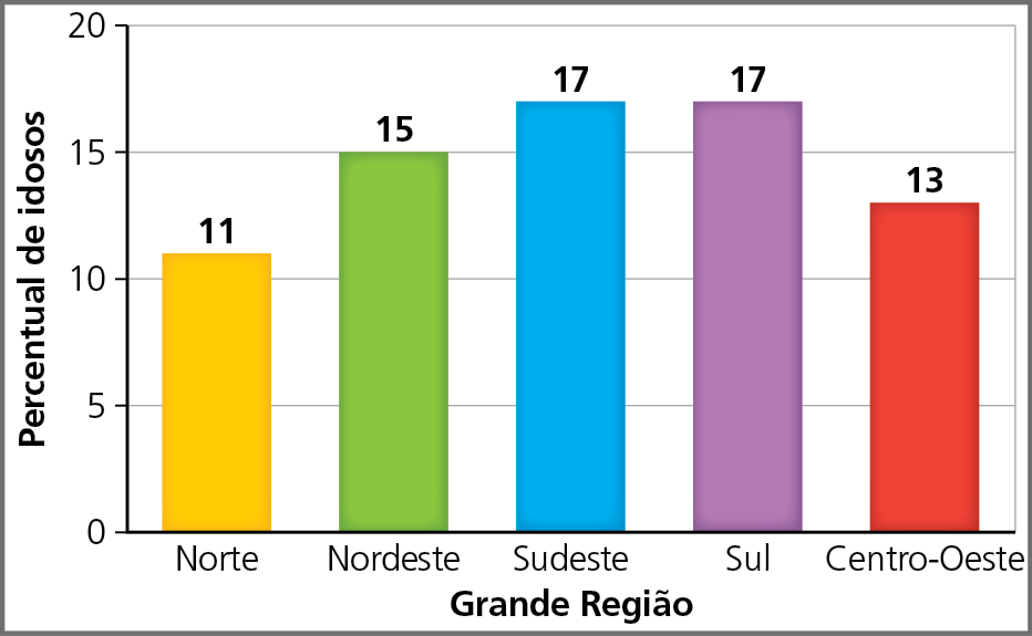 Gráfico. Gráfico 2. Percentual (valores arredondados) de idosos na população das grandes regiões, 2019. Gráfico de colunas. No eixo vertical, estão os dados de percentual de idosos; no horizontal, estão as grandes regiões. 
Norte: 11 por cento de idosos. Nordeste: 15 por cento. Sudeste: 17 por cento. Sul: 17 por cento. Centro-oeste: 13 por cento.